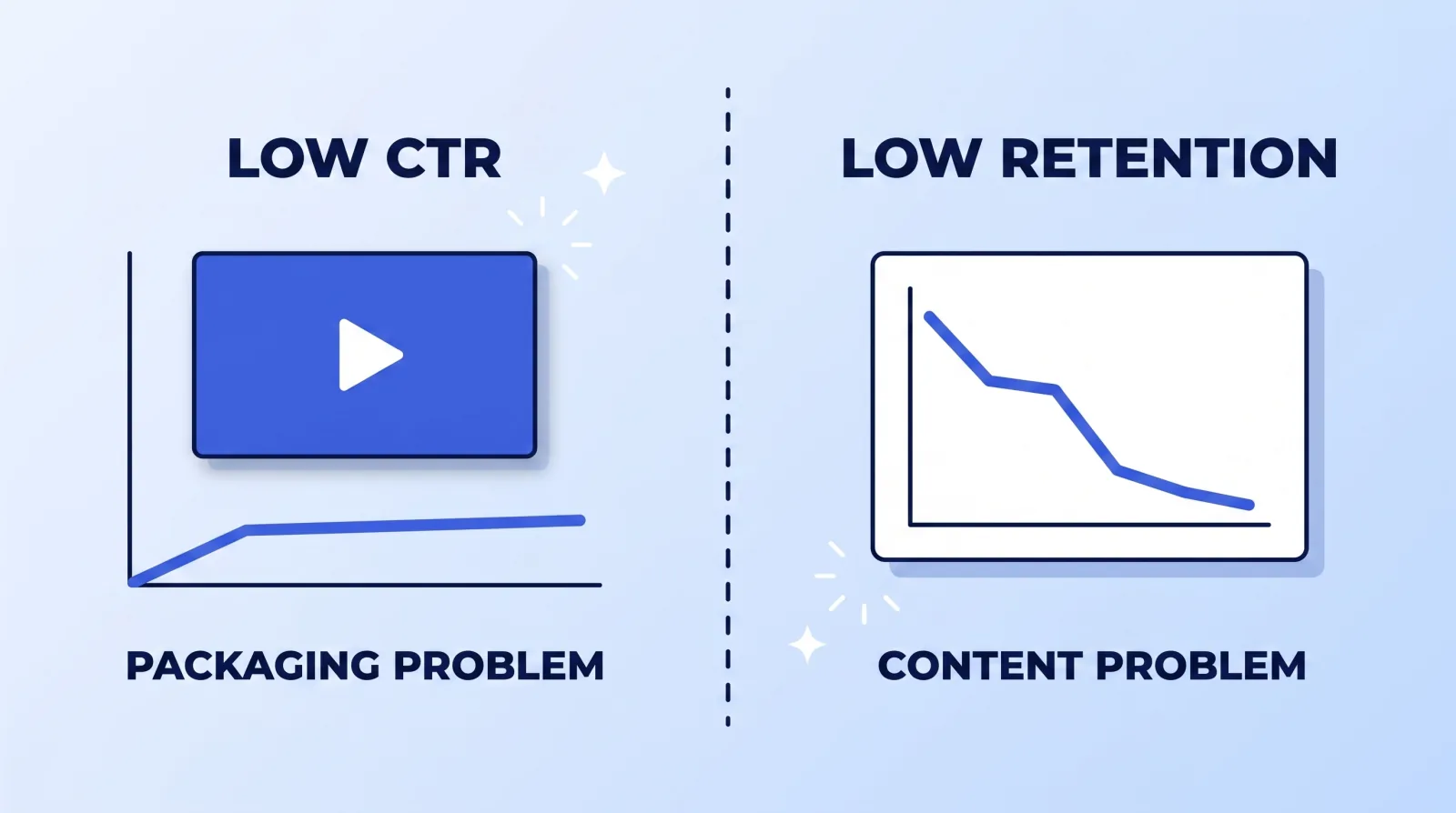 Two different diseases with two different cures: a flat click-through rate is a packaging problem, while a retention curve that collapses after the open is a content problem.