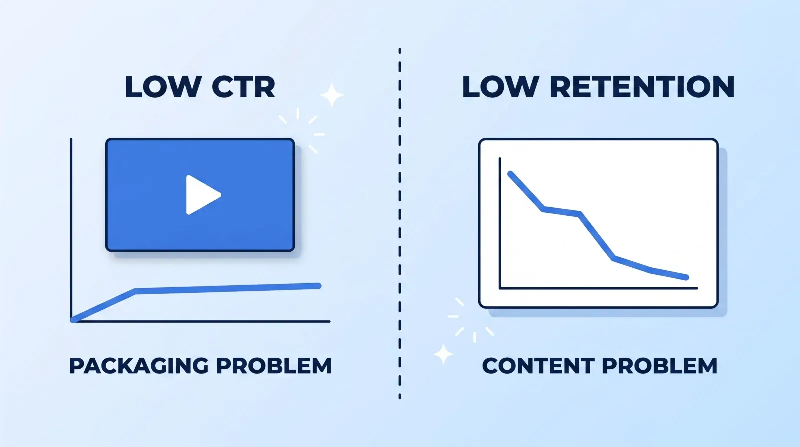 Two different diseases with two different cures: a flat click-through rate is a packaging problem, while a retention curve that collapses after the open is a content problem.