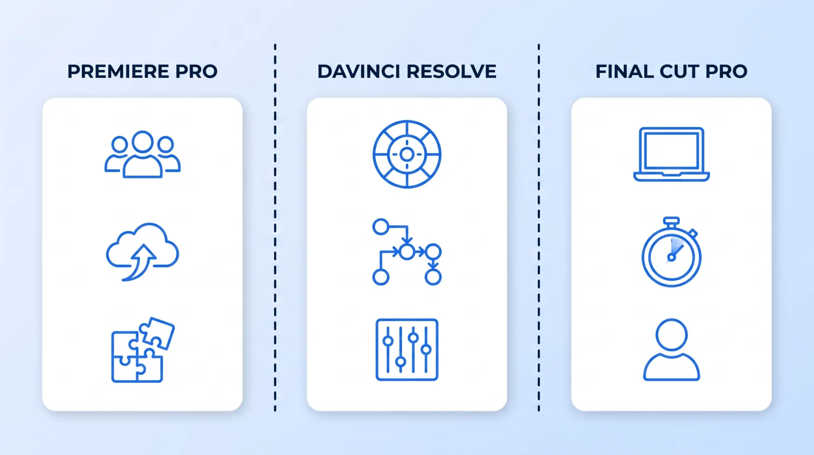 Where each NLE actually earns its keep: Premiere Pro for multi-editor handoff and plugin depth, DaVinci Resolve for grading and audio finishing, Final Cut Pro for single-operator speed on Apple silicon.