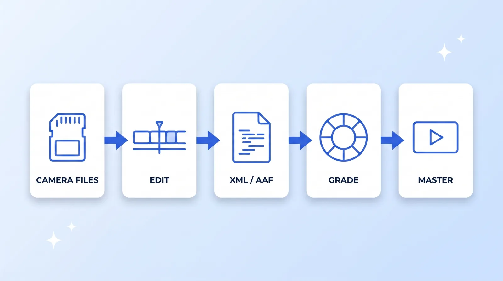 The interchange path between editors: camera files are cut in one application, exported as an XML or AAF, conformed and graded in another, then mastered. Only cuts, timings, and clip references survive the handoff.