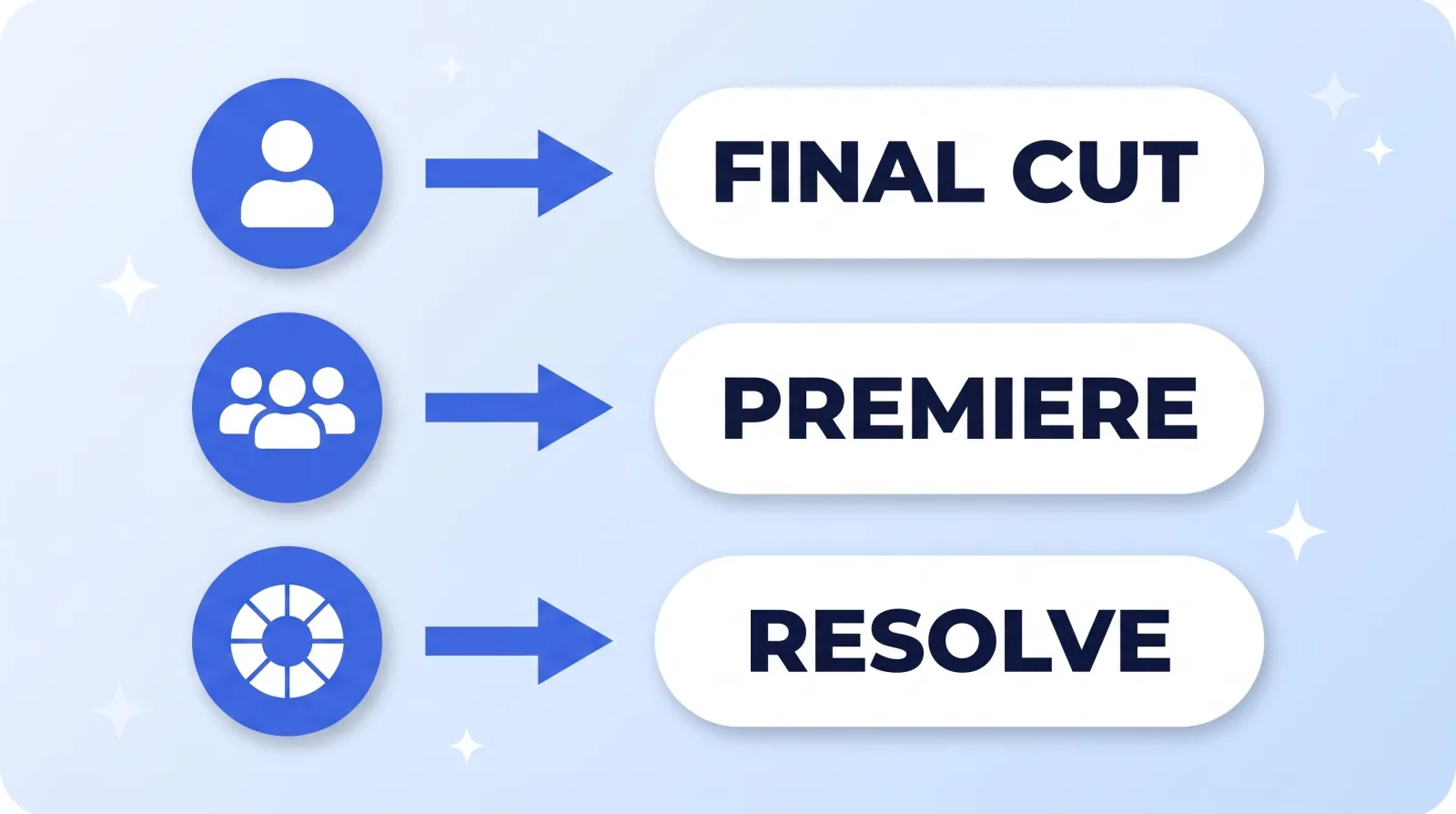 The default we recommend: a solo creator standardizes on Final Cut Pro, a multi-editor team standardizes on Premiere Pro, and colour-led or audio-led work standardizes on DaVinci Resolve.