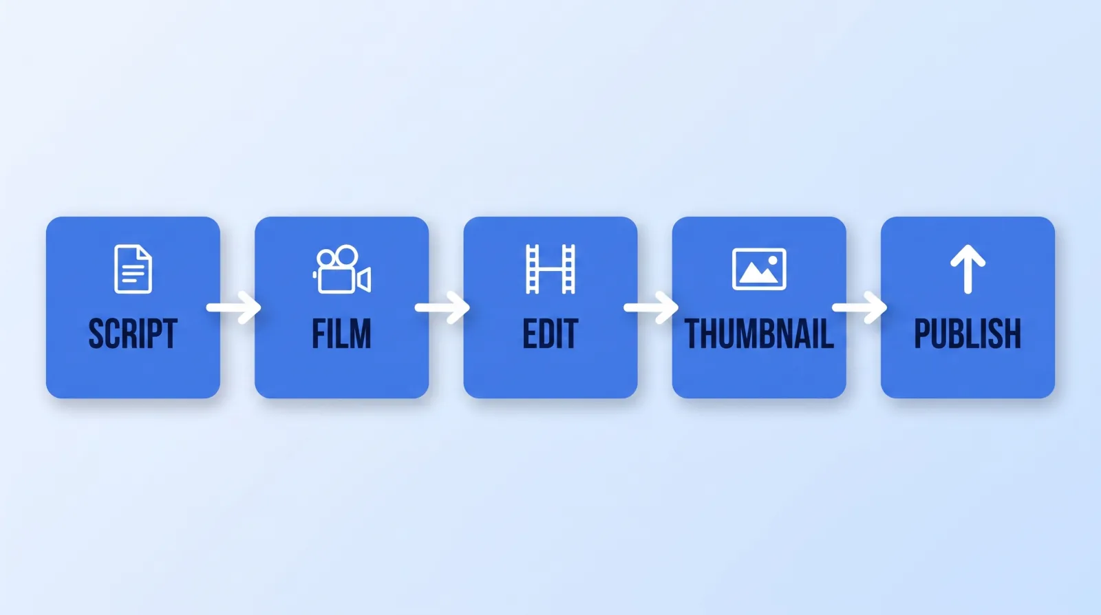 Every upload consumes the same five stages. Each one costs either cash or hours, and hours priced at zero are the reason most channel budgets look profitable on paper.