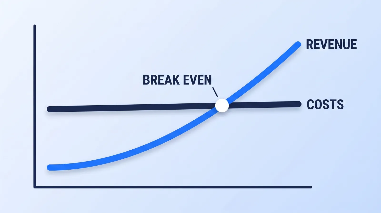 Fixed costs stay flat while revenue compounds with library size and audience. Break-even is the crossing point, and it arrives on view count, not on subscriber count.