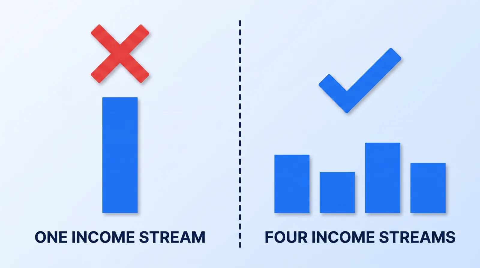 Channels that rely on ad revenue alone need several times the audience of channels earning across four streams. The diversified channel breaks even far earlier.
