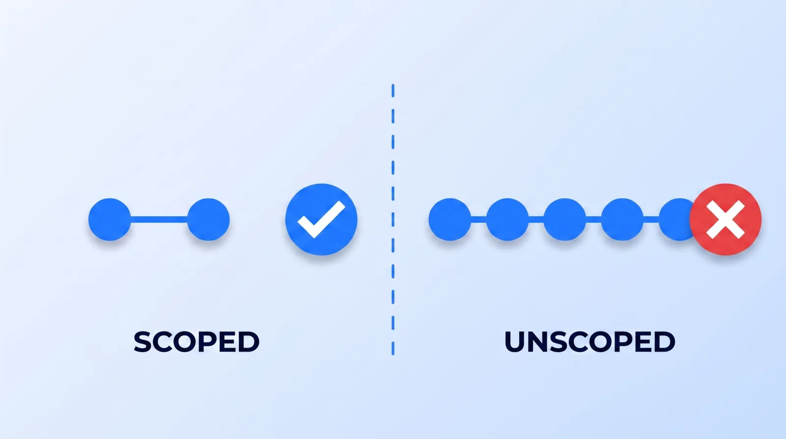 Two contracted revision rounds close cleanly. An uncapped approval clause becomes an open chain of small changes nobody is being paid for.