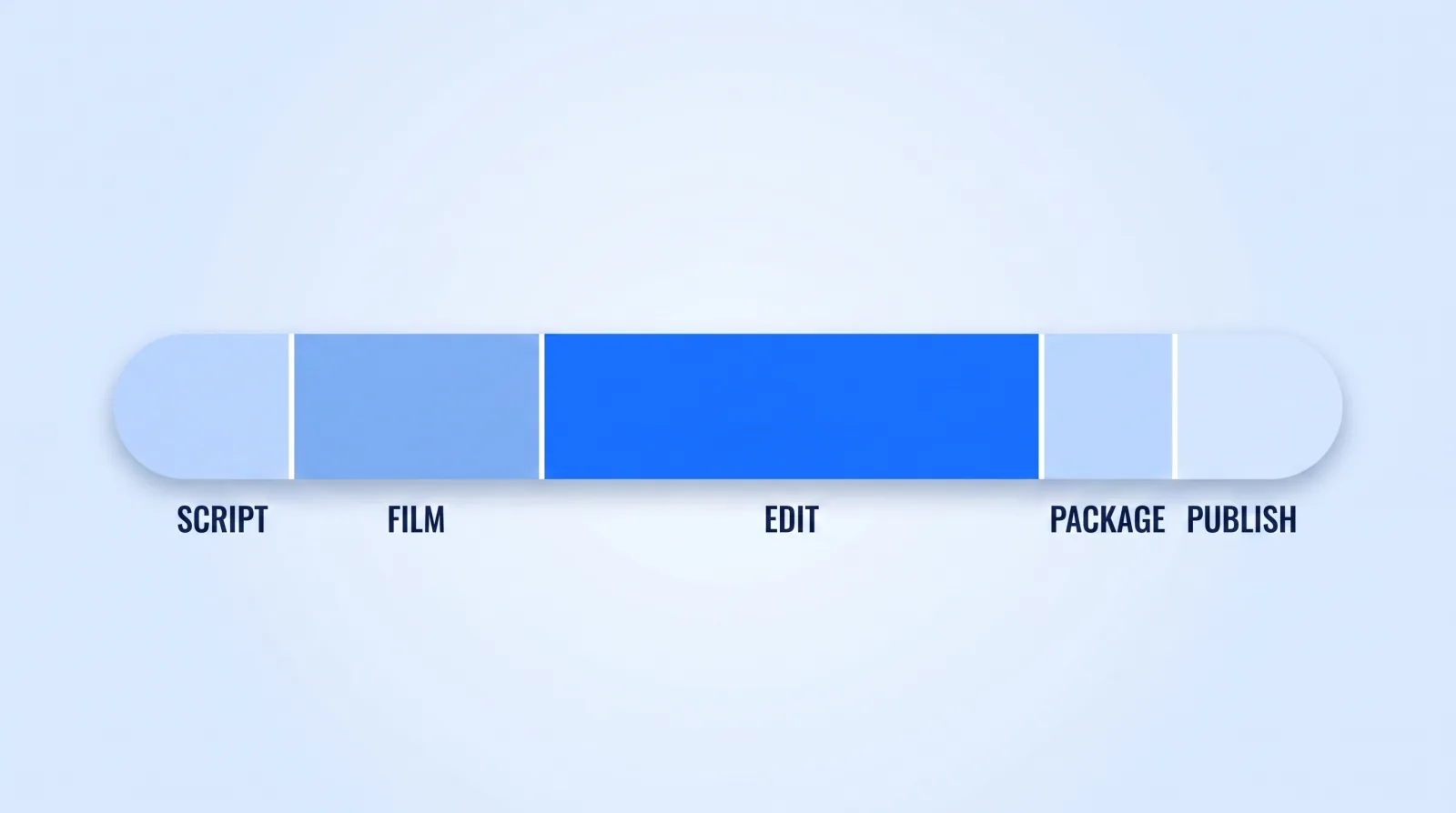 Relative time cost of each production stage on a typical talking-head video. Editing consumes roughly half the total, more than scripting, filming, packaging, and publishing combined.