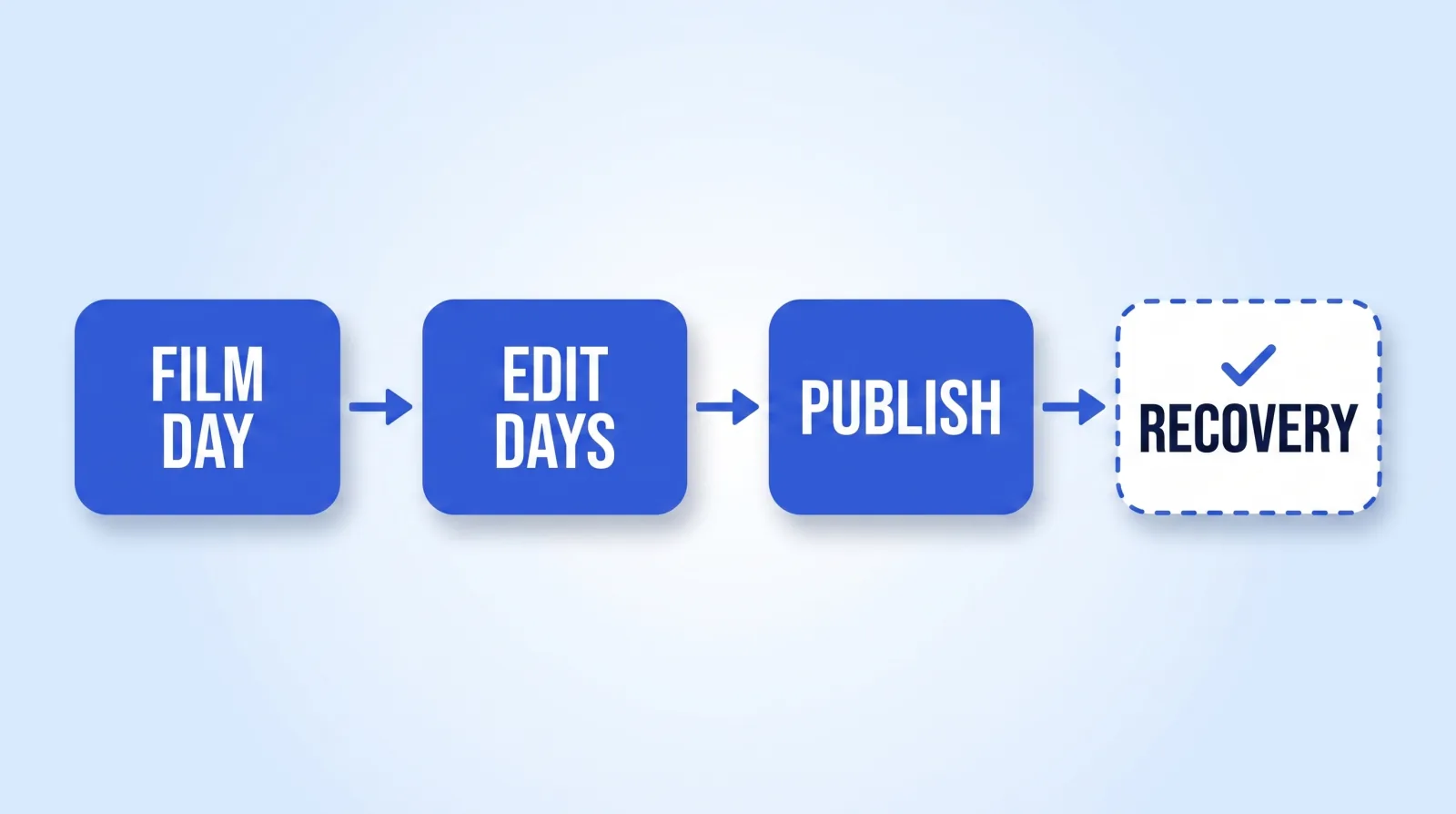 A repeatable weekly rhythm: one filming day, editing days, a publish day, and a deliberately empty recovery block that is scheduled rather than borrowed.