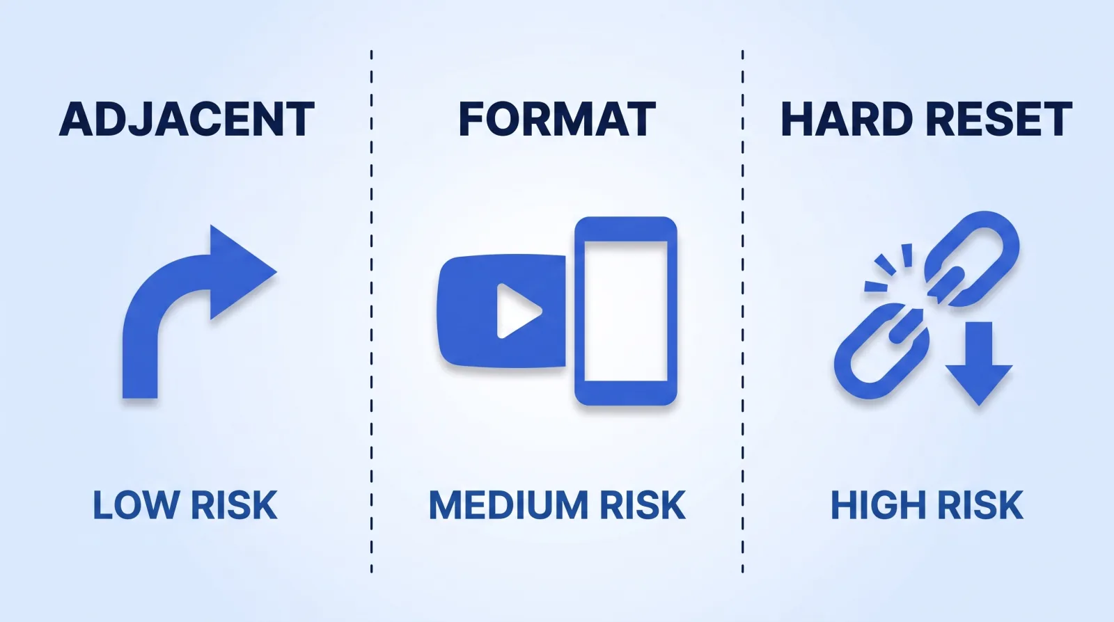 The three pivot types and their relative risk: an adjacent topic shift is low risk, a format change is moderate, and a hard reset into an unrelated subject is the expensive one.
