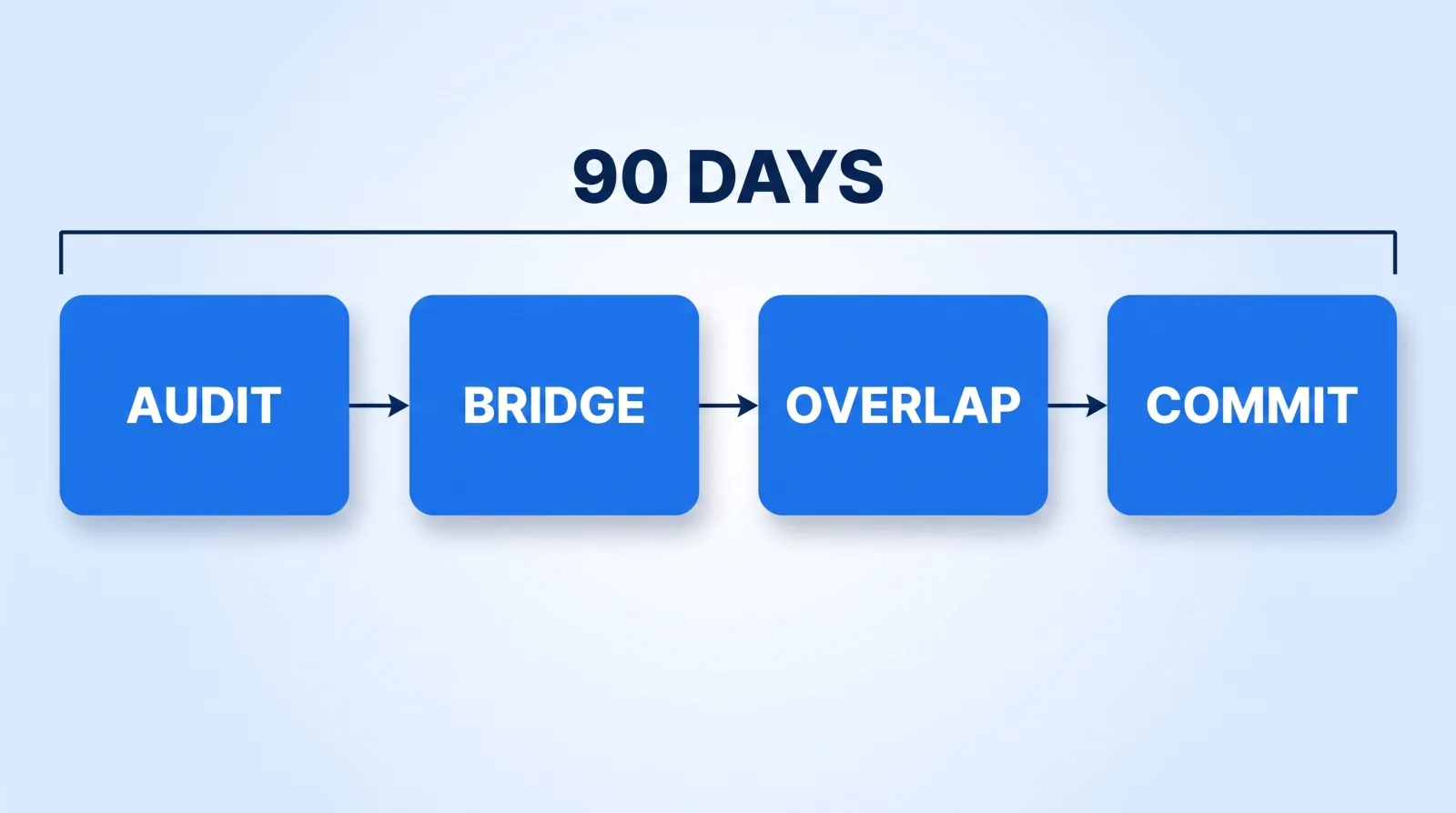 The 90-day pivot sequence: audit what already overlaps, publish bridge videos that serve both audiences, run an overlap phase mixing old and new, then commit fully.