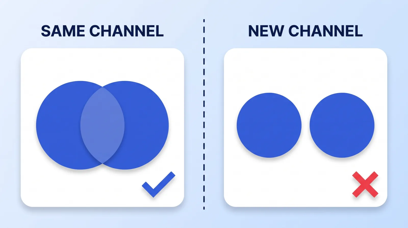 Our default is to pivot the channel you already have. A second channel resets watch history, recommendation data, and monetization eligibility to zero on day one.