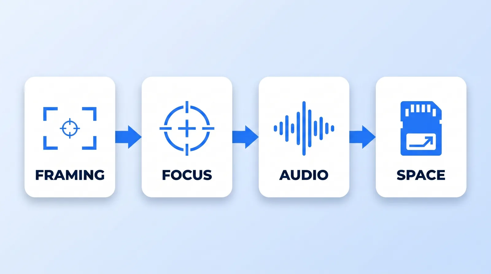 The 60-second pre-roll gate: check framing, confirm focus on the eyes, watch the audio meters during a real sentence, then verify card space and battery. One minute here prevents almost every permanent defect.