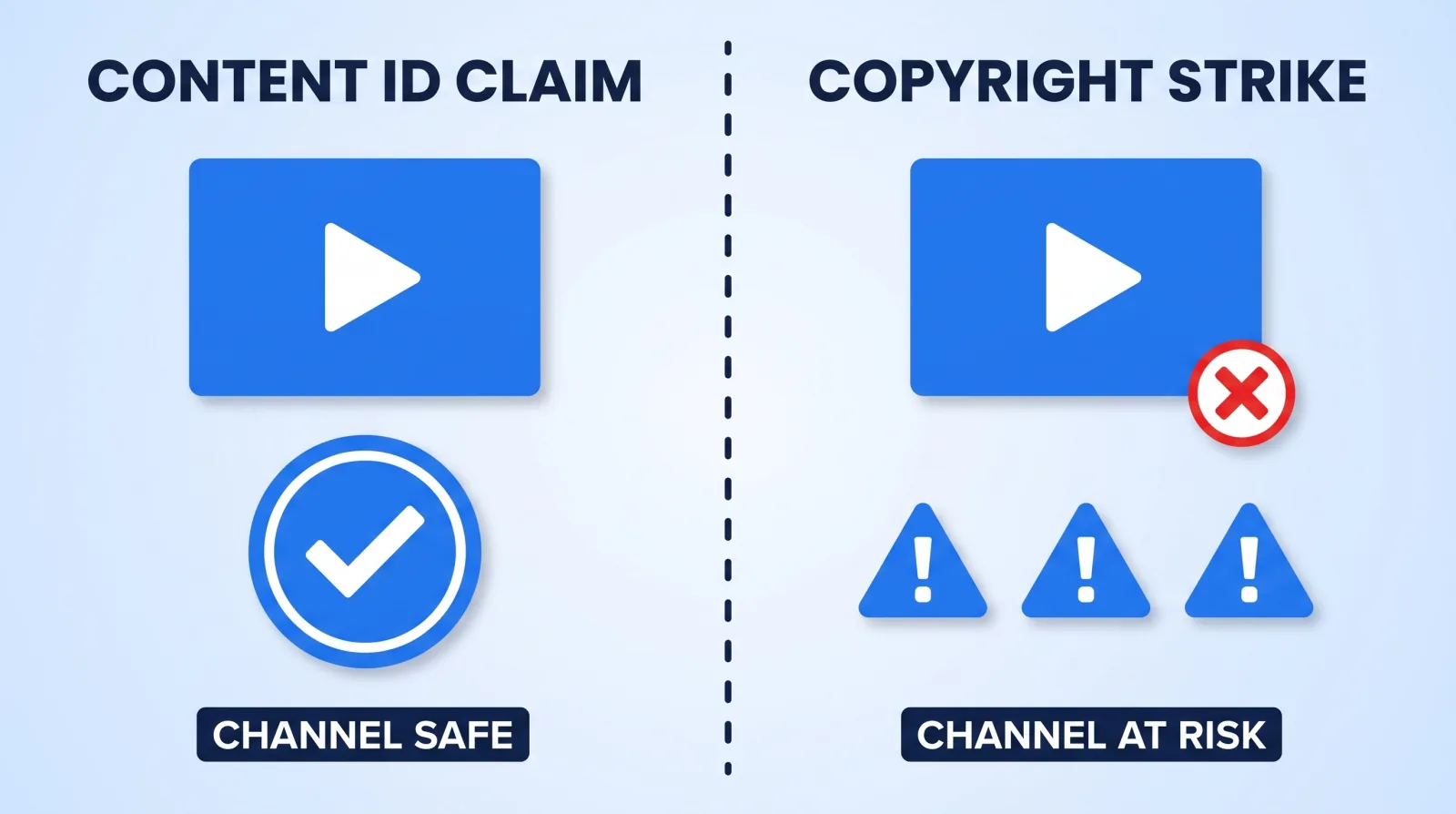 A Content ID claim is automated, leaves the video live, and typically only reroutes revenue. A copyright strike is a legal takedown that removes the video, and three active strikes terminate the channel.