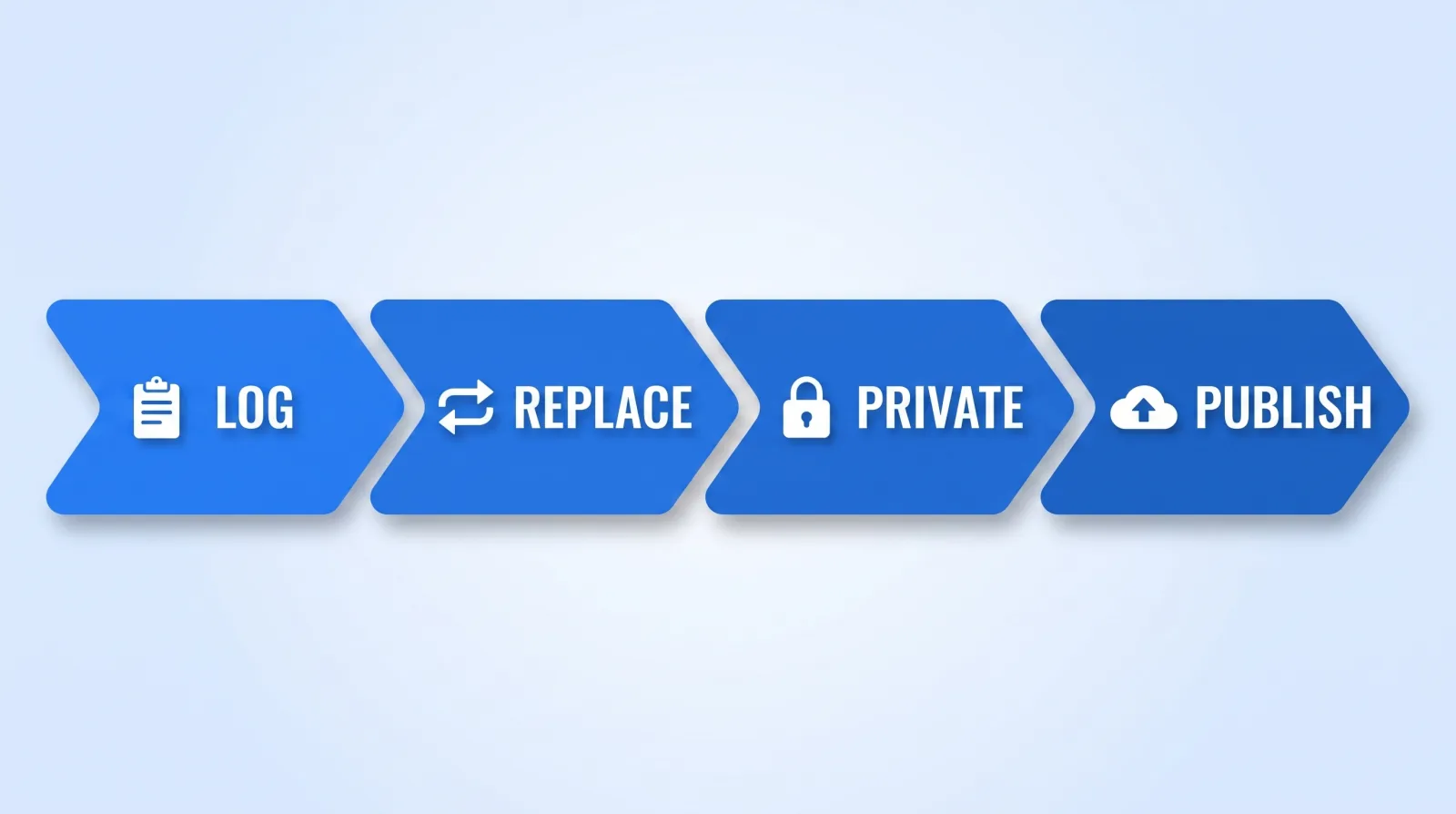 The four-step clearance gate: log every third-party asset with its licence, replace anything you cannot document, upload as private to read the automated claim report, and only then publish.