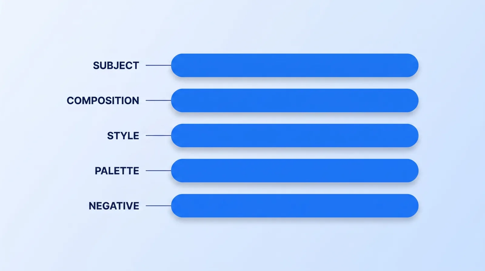 A usable thumbnail prompt has five parts: the subject, the composition, the style, the palette, and an explicit negative list. Omitting any one of them hands that decision to the model.