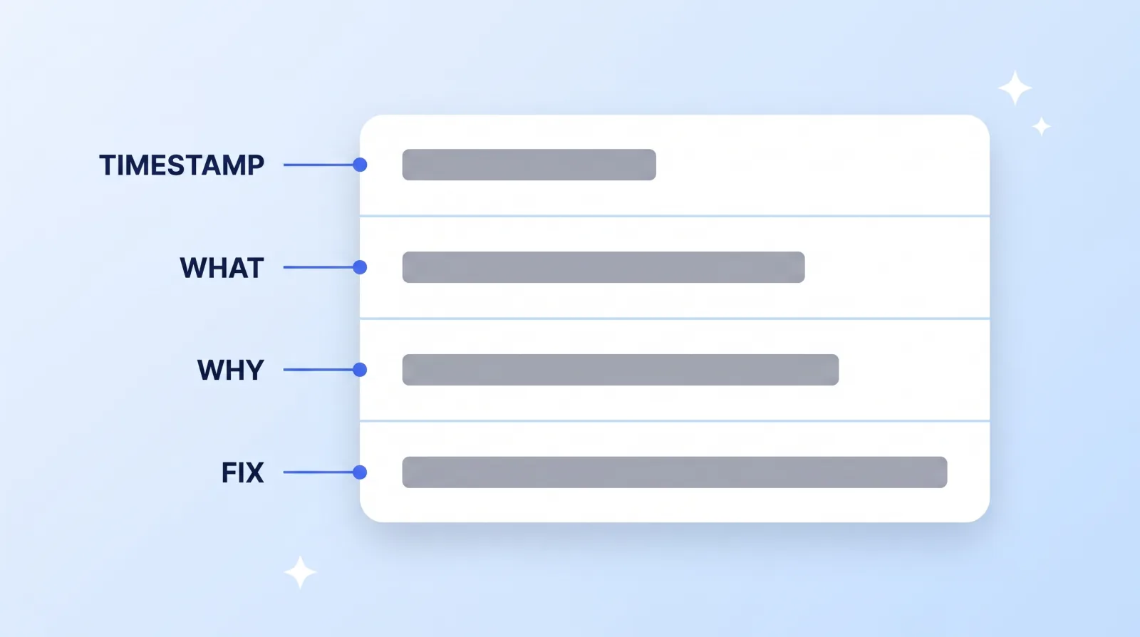 Every usable revision note carries four parts: the timestamp that locates it, what you observed, why it matters, and — optionally — the fix you have in mind.