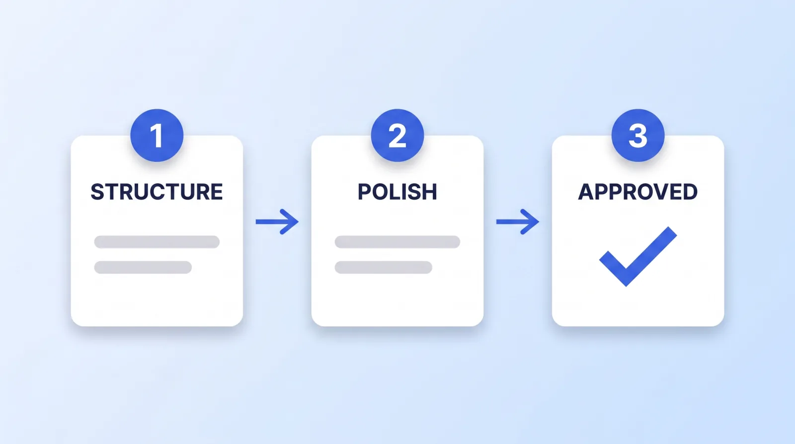 A disciplined revision loop runs two passes: round one changes structure, round two changes polish, and round three is approval. Sending polish notes during round one guarantees you pay for that work twice.