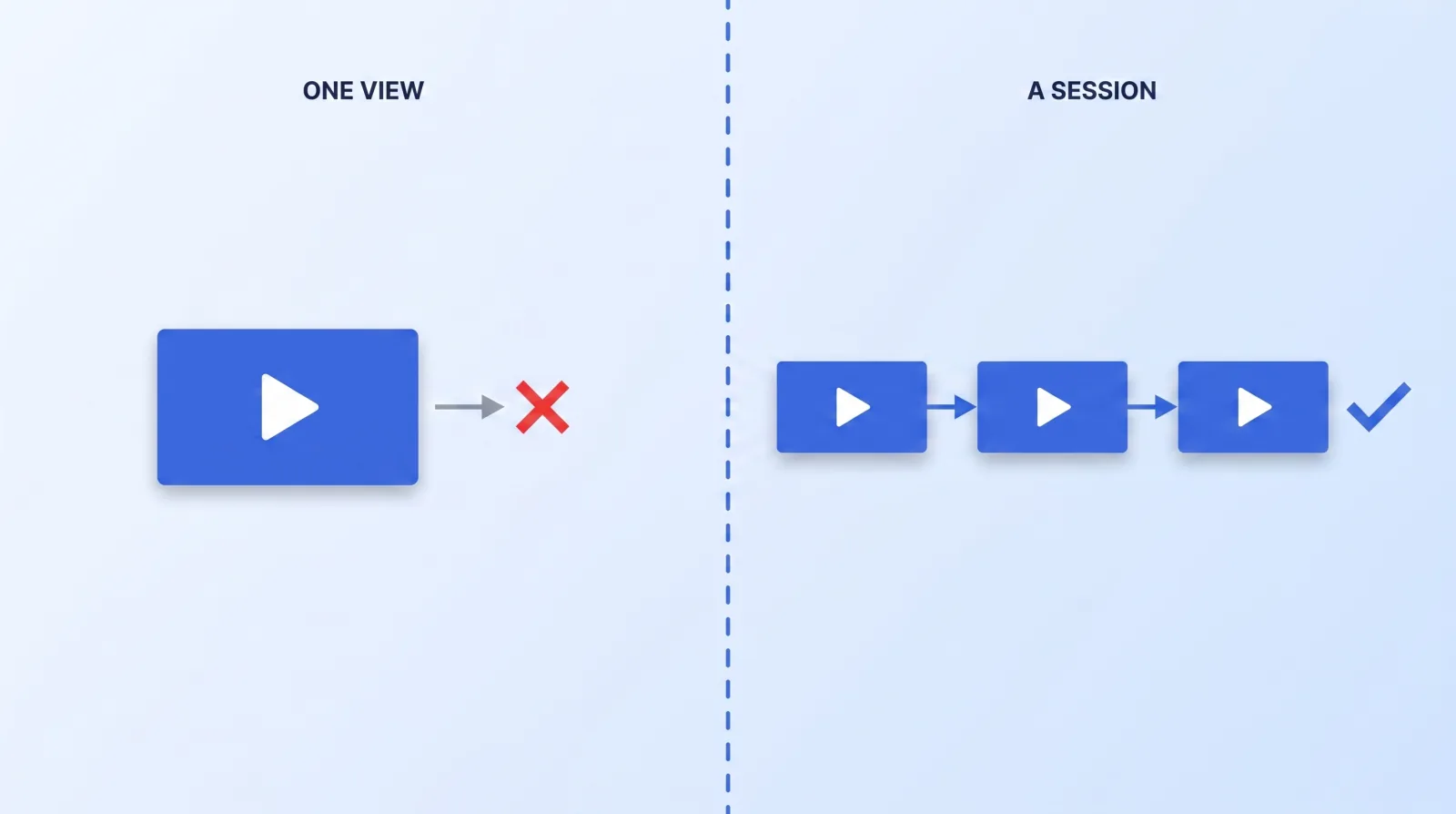 A single view ends when the viewer leaves. A session continues when the next video is already queued, and continuation is the behaviour YouTube's ranking systems are built to reward.