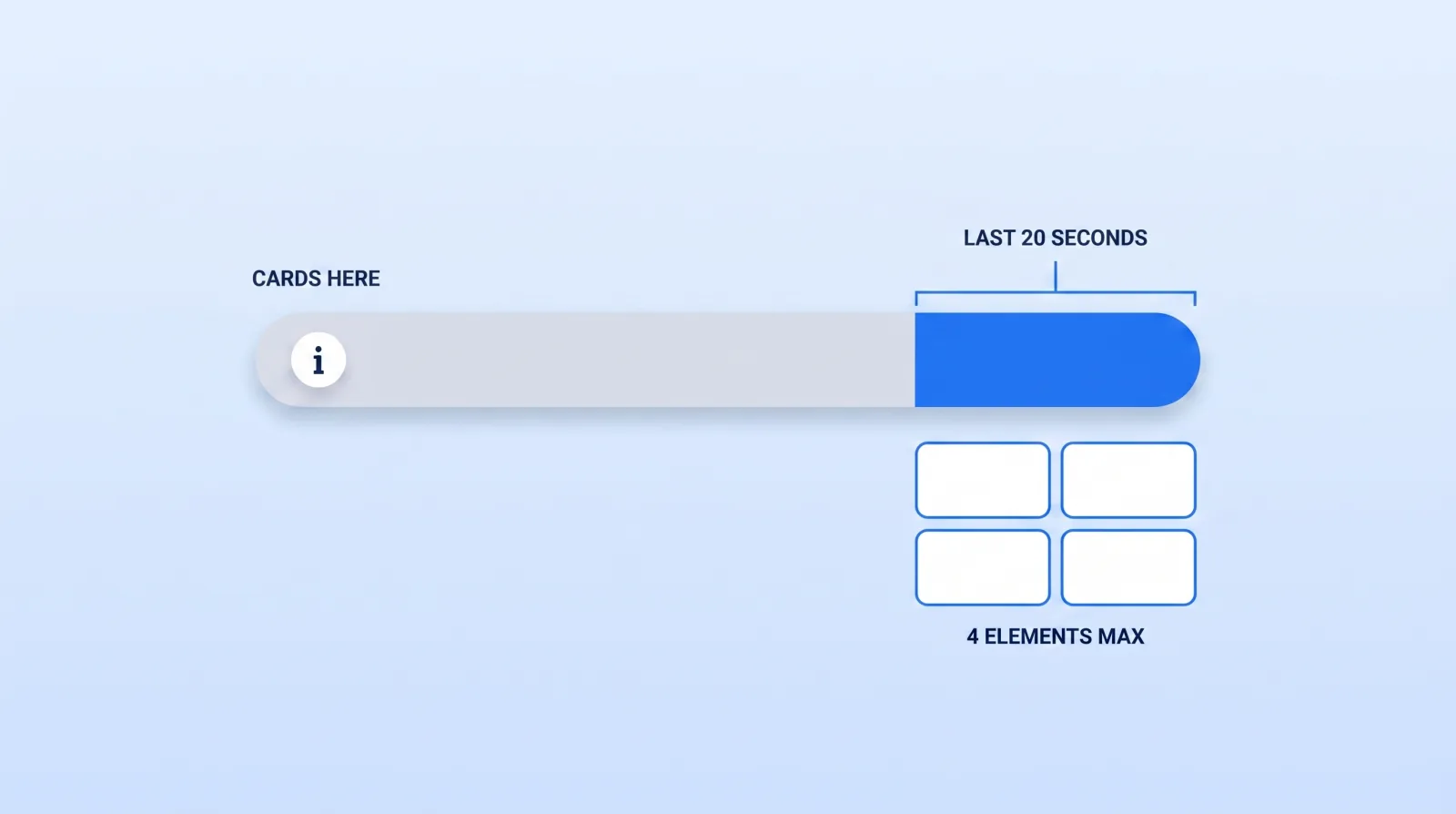The end screen lives in the last 20 seconds of the video and holds a maximum of four elements. Cards are suppressed during that window, so any card placed there will never be seen.