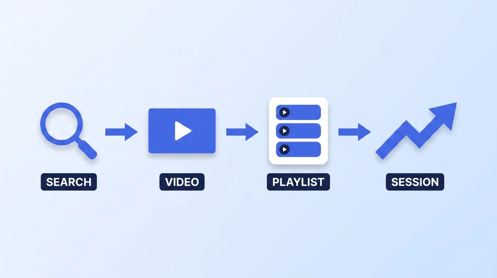 Packaging turns a discovery surface into a chain: a search click becomes a video, the video hands off to a playlist, and the playlist carries the viewer through a session instead of a single view.