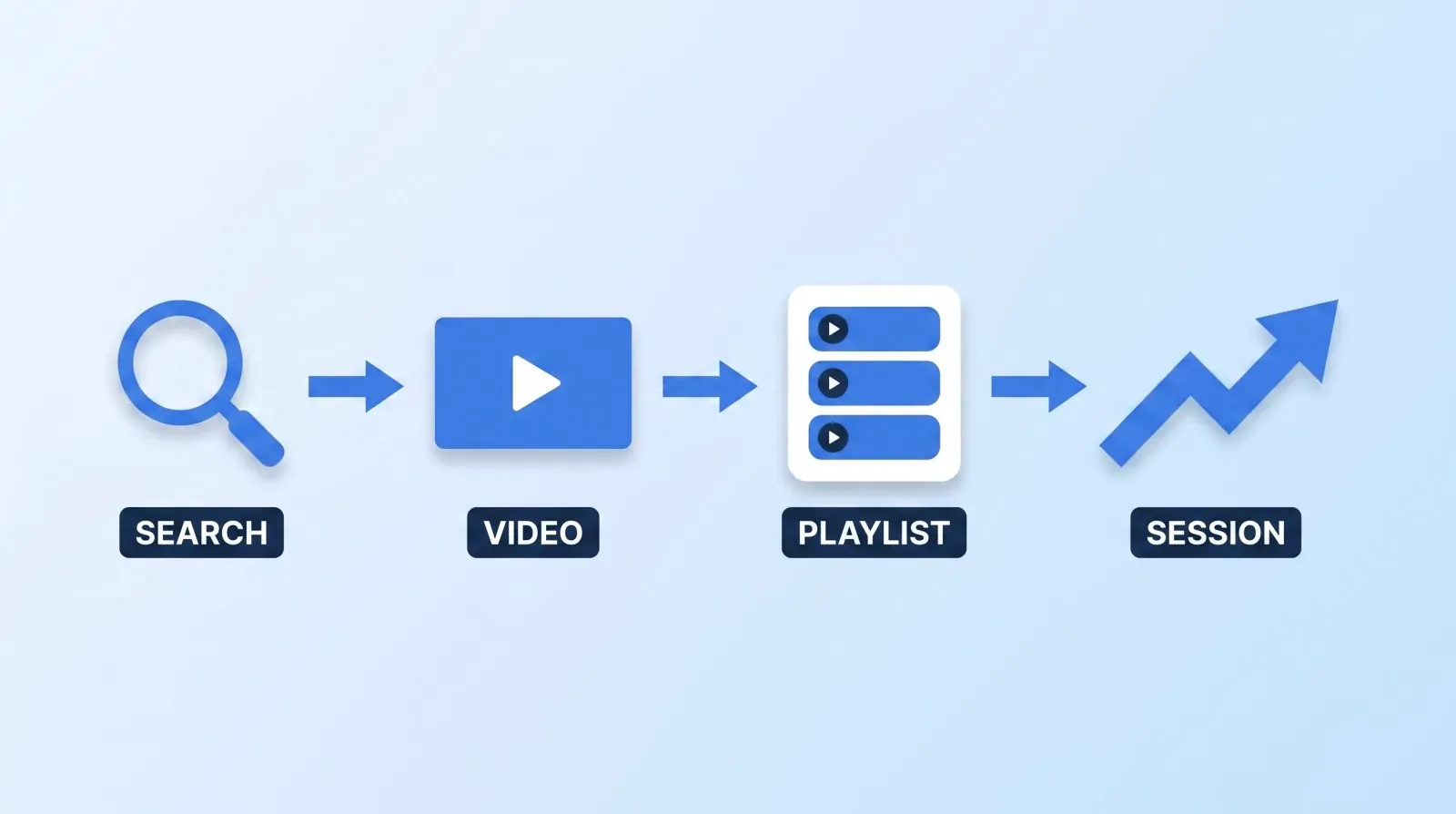 Packaging turns a discovery surface into a chain: a search click becomes a video, the video hands off to a playlist, and the playlist carries the viewer through a session instead of a single view.