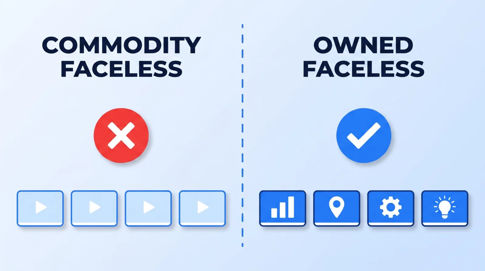 The failure mode of a faceless channel is not the missing presenter. It is four videos that could each have come from any of four hundred channels, because nothing in the script, voice, or visual system is specific to the person who published them.