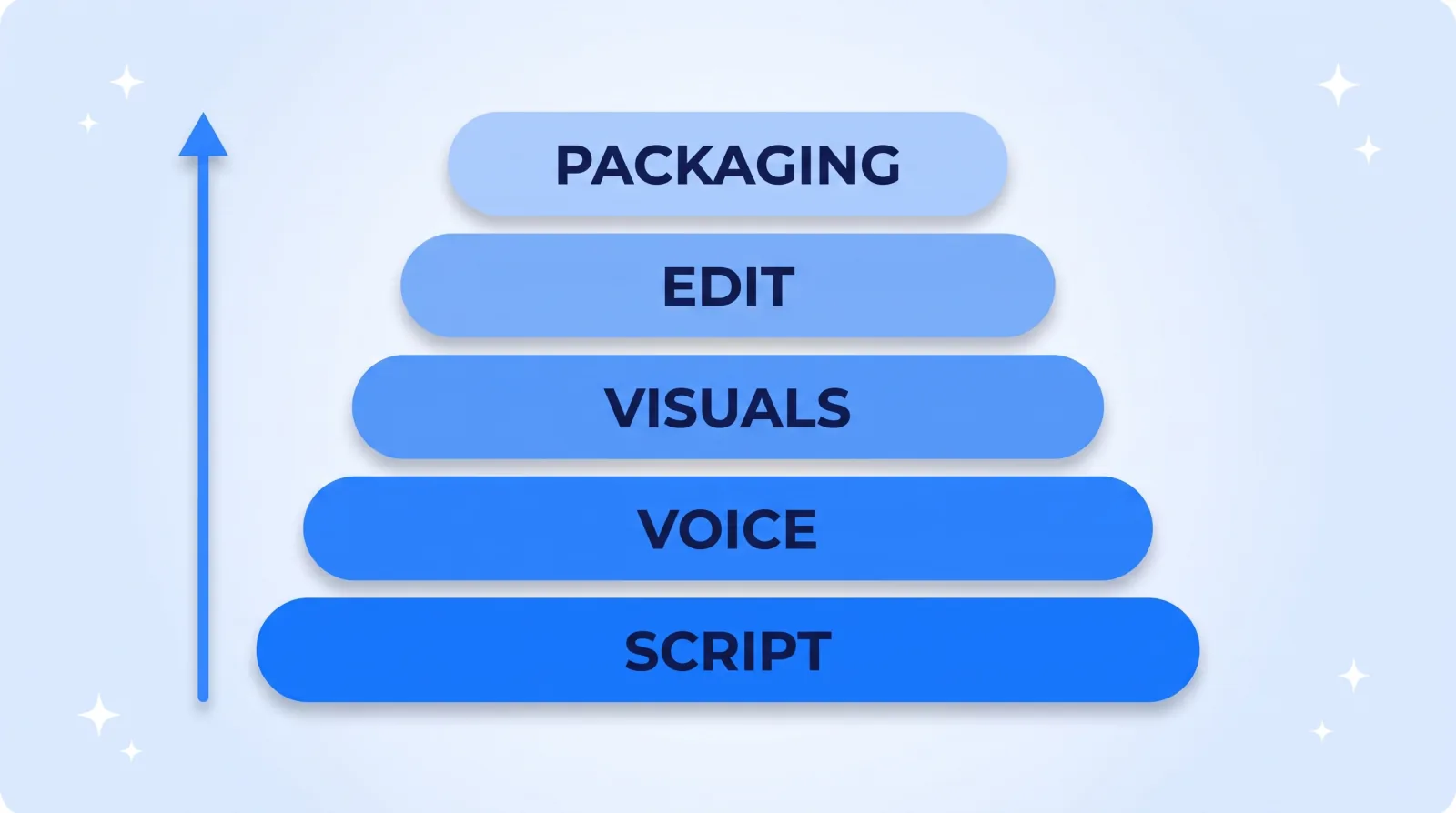 The faceless production stack. The script carries the entire load, because with no presenter on screen there is nothing else holding the viewer's attention when the writing goes slack.