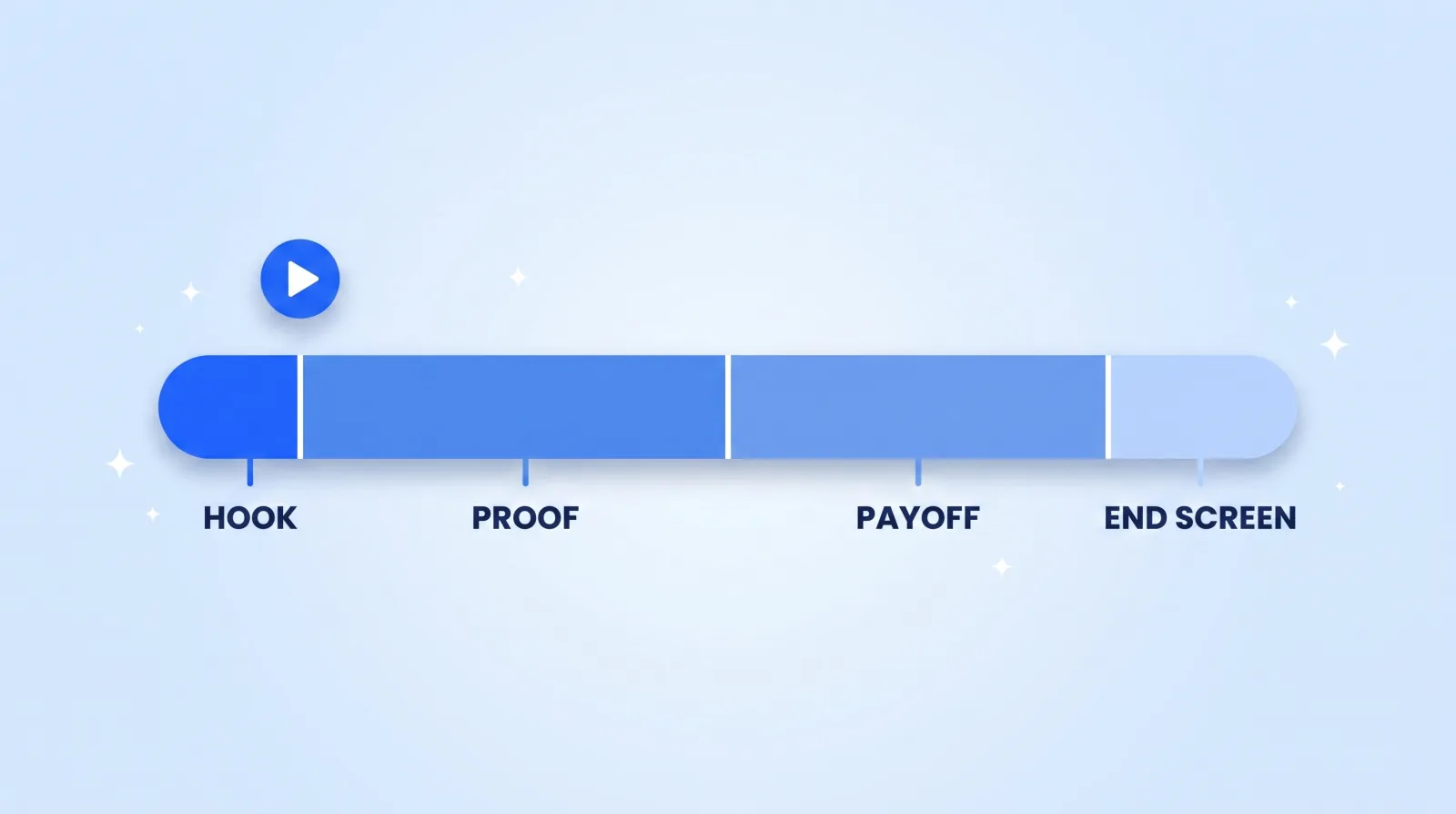 A faceless video has no presenter to carry the opening, so the hook must land on information rather than personality, and the end screen has to be built into the script rather than bolted onto the outro.