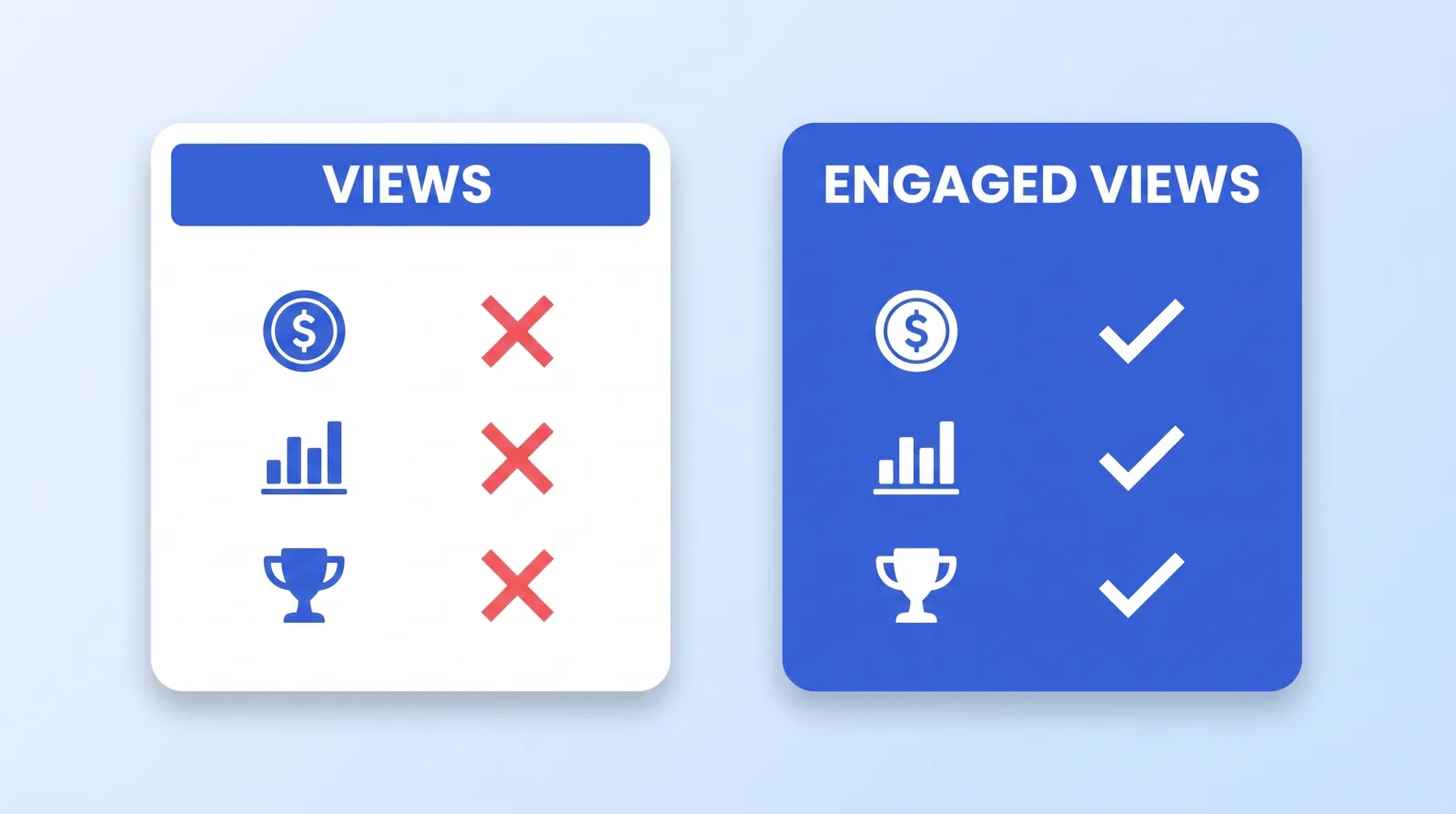 Public views drive none of the things creators care about: earnings, real performance benchmarks, or Partner Program eligibility. Engaged views drive all three.