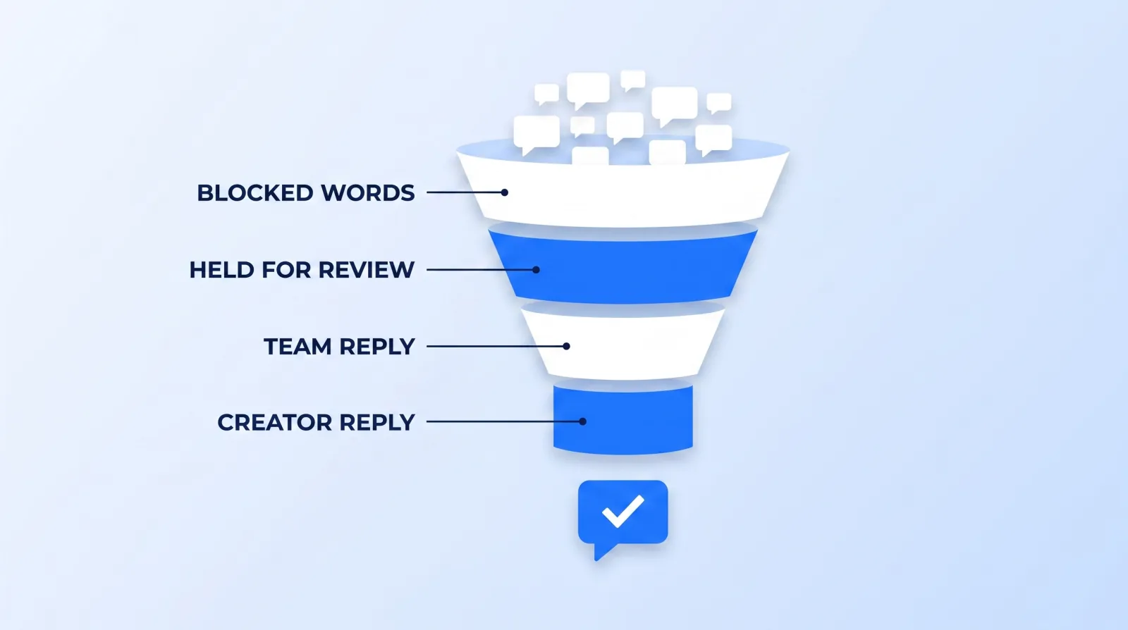 Comments arrive unfiltered and leave triaged: automated blocked-word and link rules catch the obvious cases, the Held tab absorbs the borderline ones, and only a thin stream reaches a human — thinner still by the time it reaches the creator.