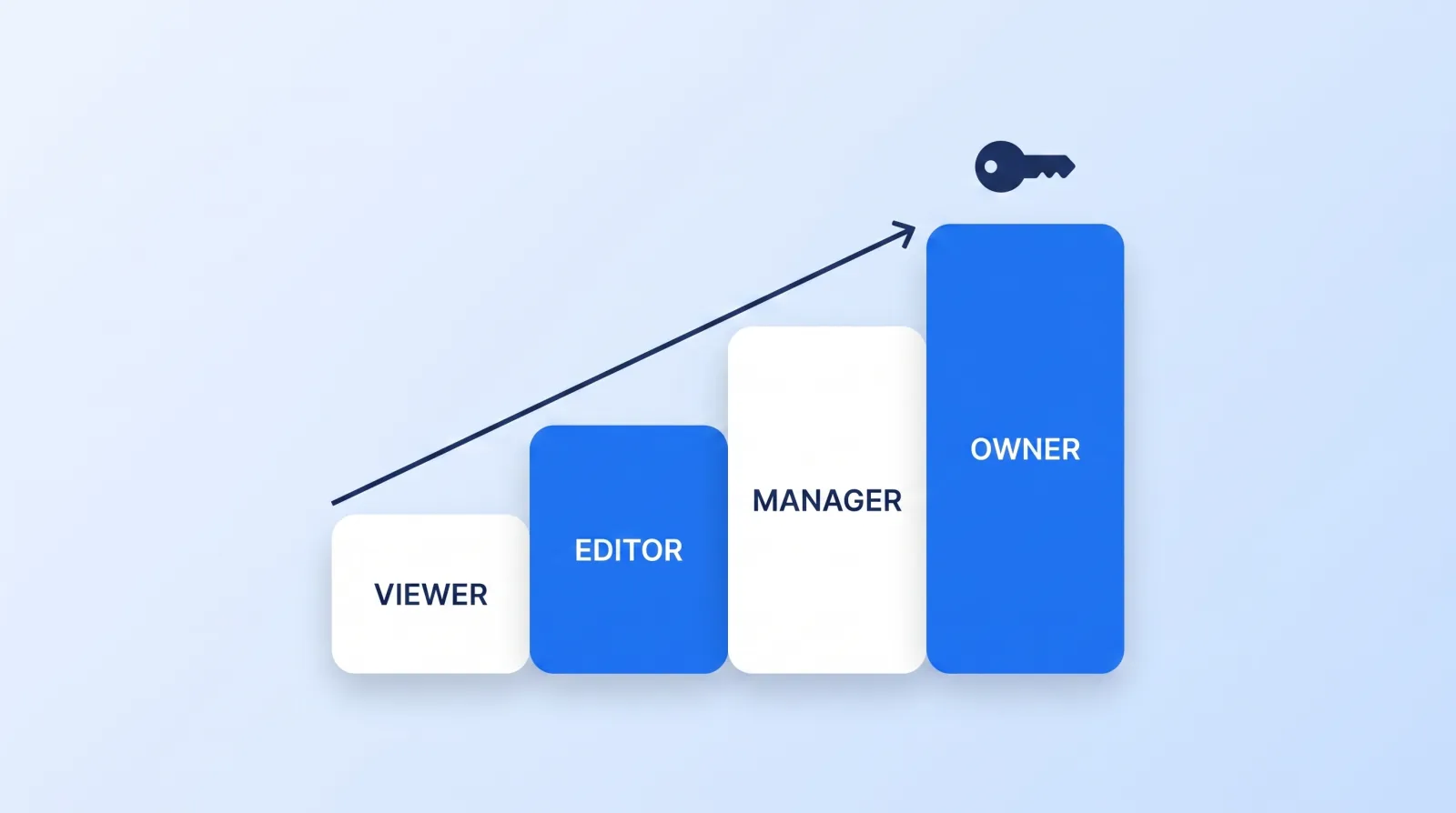 Channel permissions rise in a ladder. A moderator only needs enough rungs to reply as the channel; the Editor (Limited) role does that while keeping revenue data out of reach.