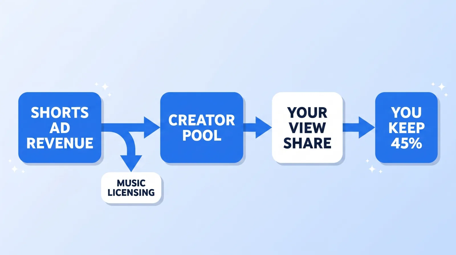 Shorts Feed ad revenue is pooled, music licensing is paid out of it first, the remainder is split by each creator's share of engaged views, and the creator keeps 45% of that allocation.