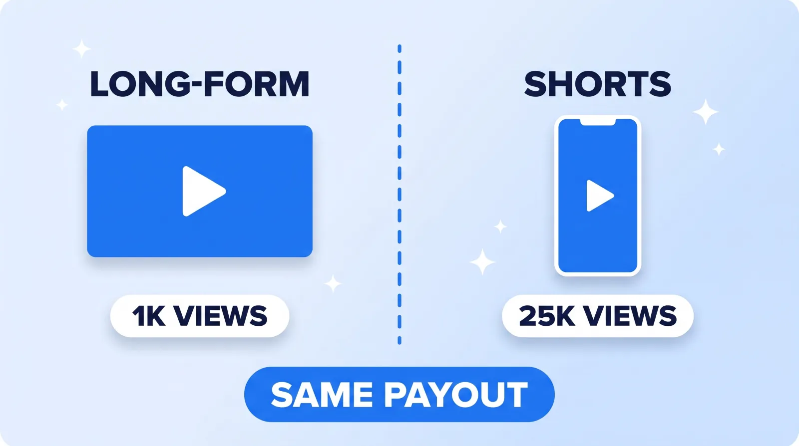 Even at the most Shorts-favourable end of the range, roughly 25,000 Shorts views are needed to match the ad revenue of 1,000 long-form views in the same niche.