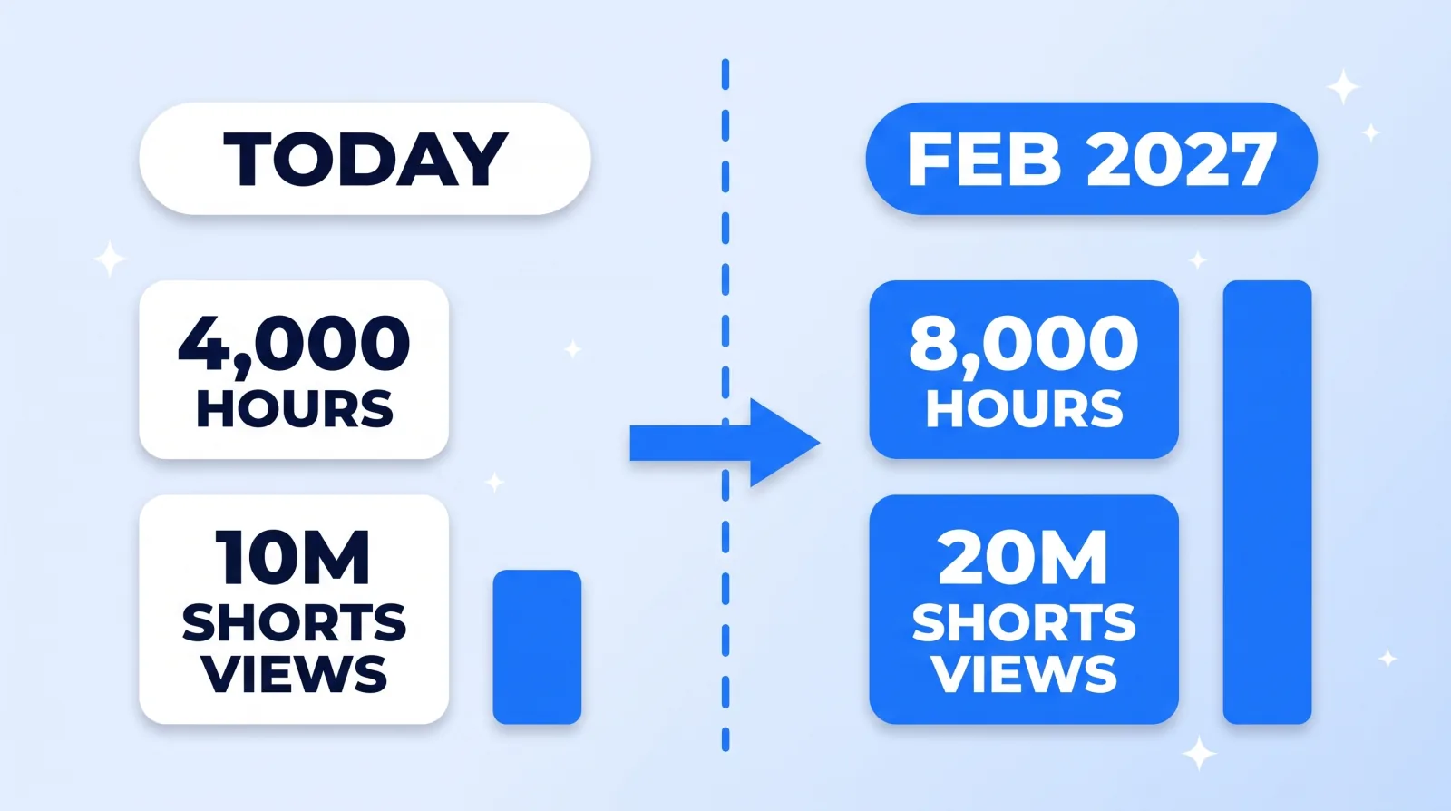 From February 1, 2027, new applicants need 8,000 watch hours or 20 million Shorts views instead of today's 4,000 and 10 million. Existing partners are not affected.
