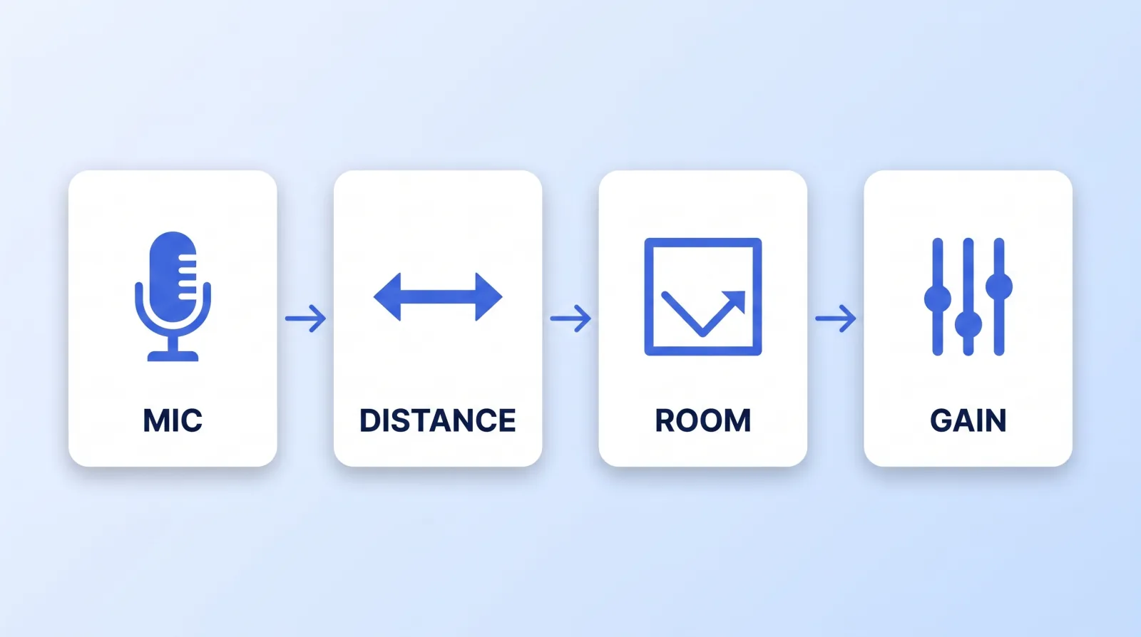Every recorded voice passes through four links in order — microphone, distance, room, and gain — and the weakest link sets the ceiling for all the others.