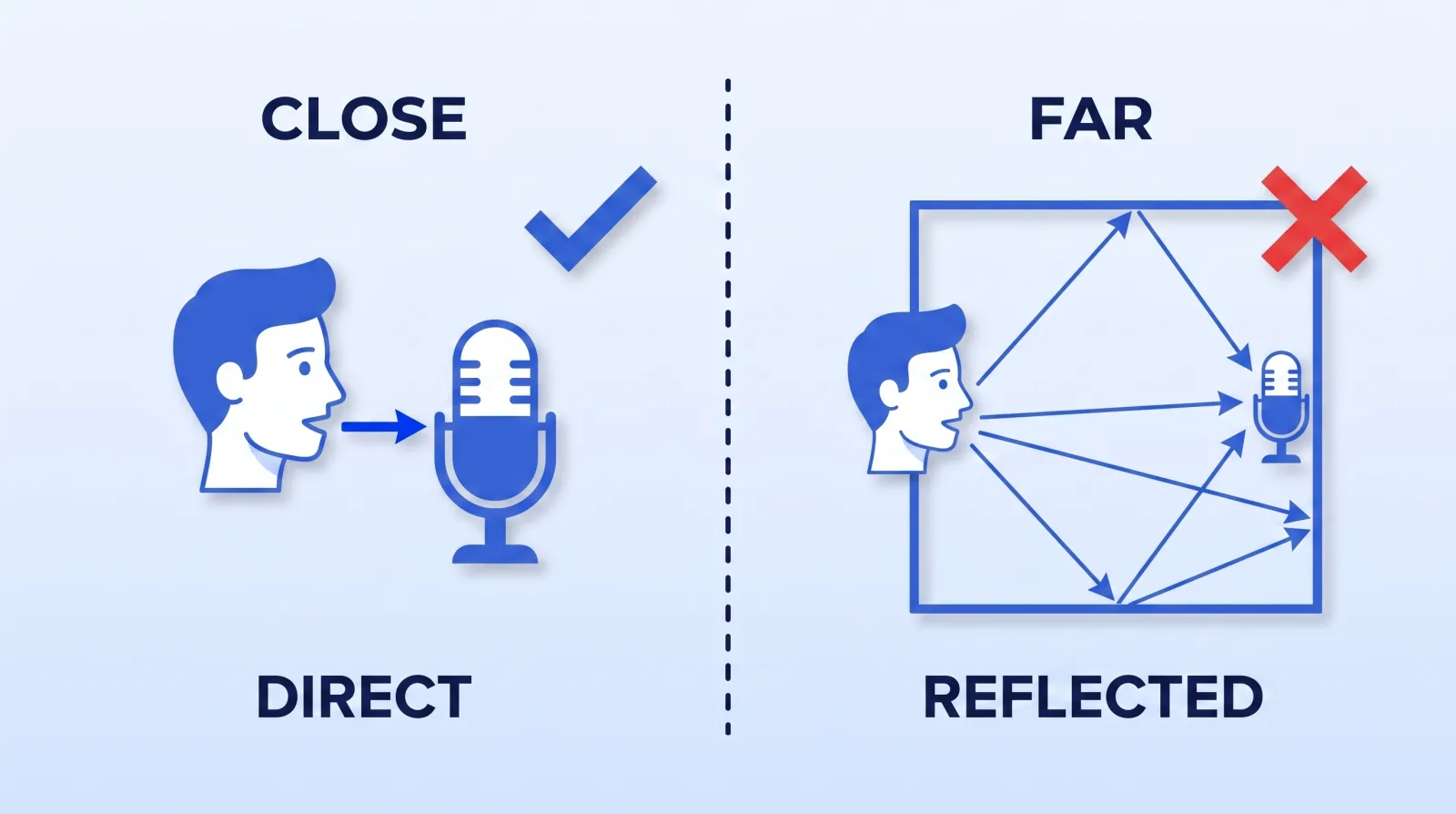 At close range the microphone captures mostly direct sound from the mouth; at a distance the same microphone captures reflections that have bounced off the walls, raising the room-to-voice ratio.