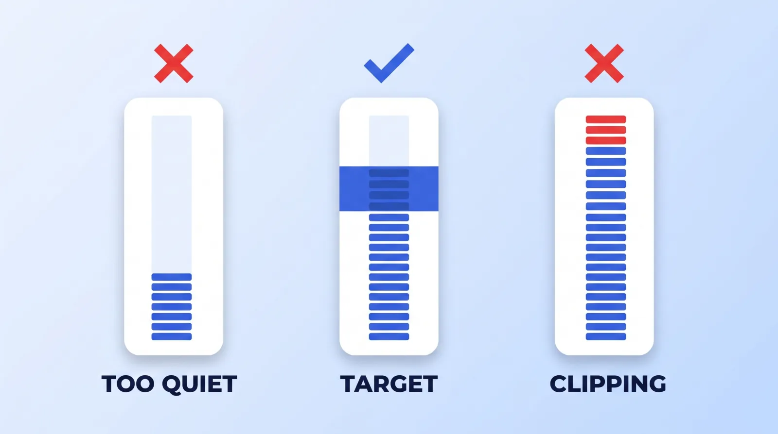 Three level meters compared — a signal recorded far too quietly, a signal peaking inside the safe target band, and a signal driven into clipping at the top of the meter.