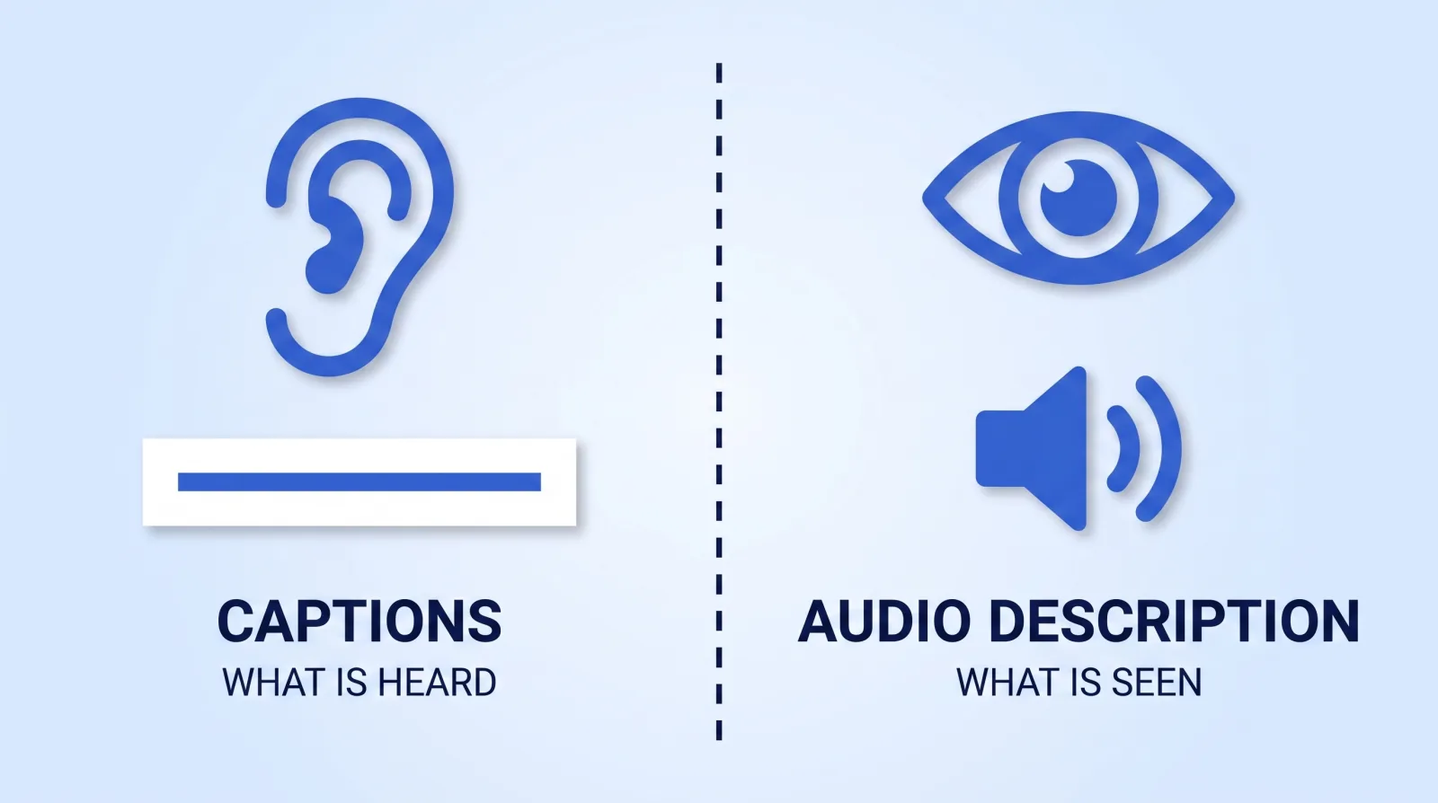 Captions carry what was heard to a viewer who cannot hear it; audio description carries what was seen to a viewer who cannot see it. They are two different tracks solving two different problems.