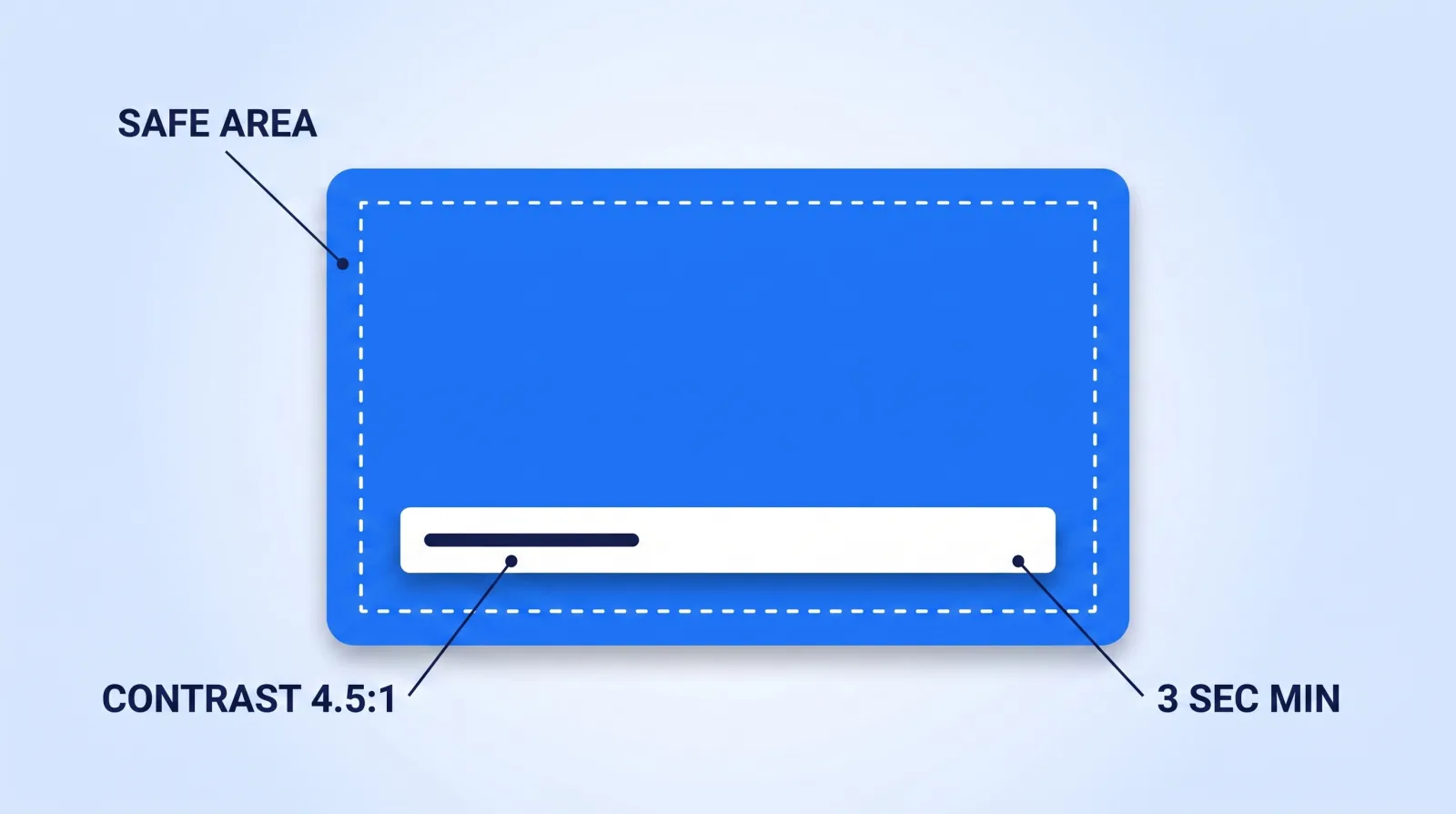 A safe-area inset, a 4.5:1 contrast ratio against the plate behind it, and a three-second minimum on screen — the three properties every lower third has to satisfy before it ships.