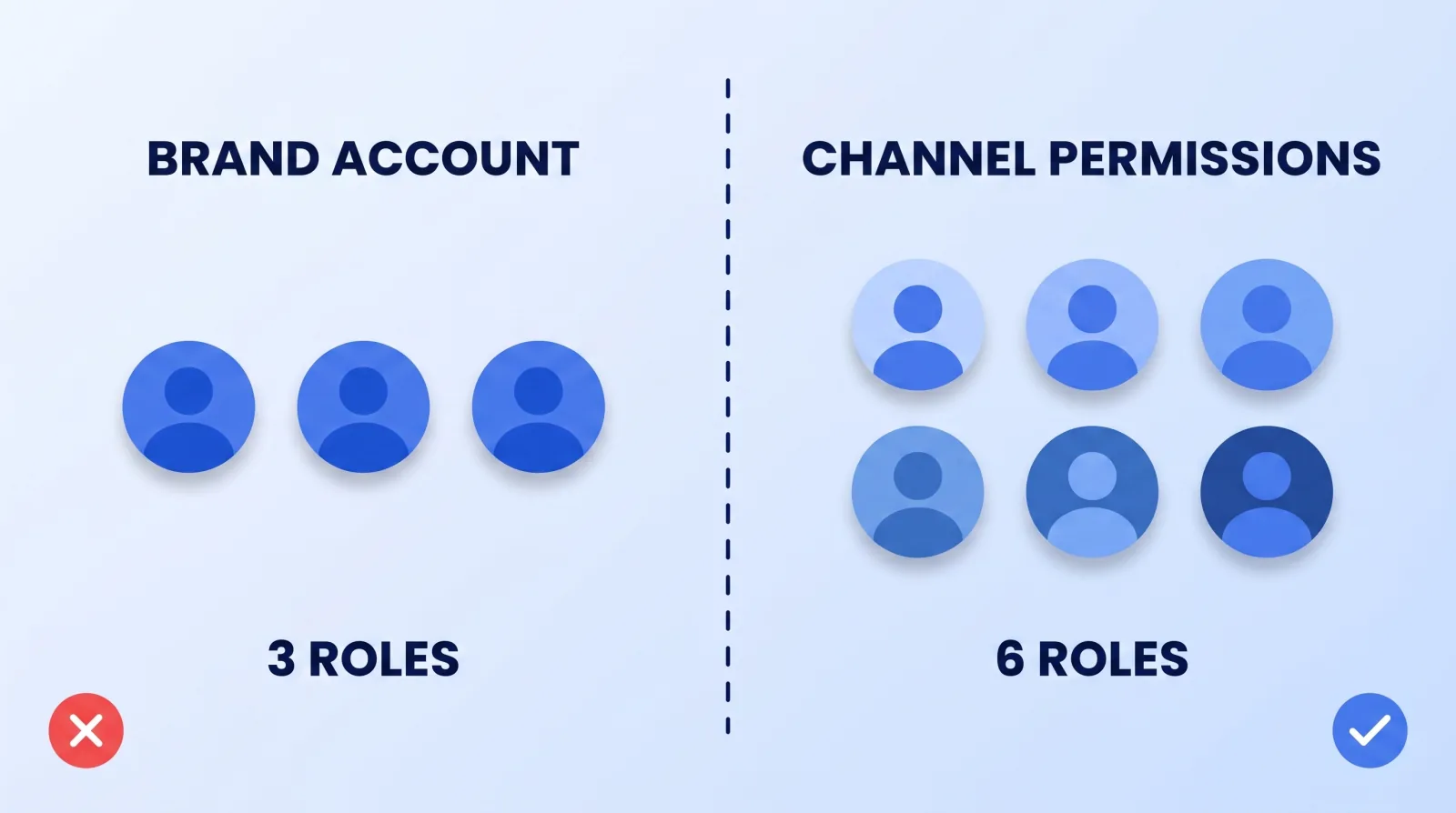 Brand Account delegation offers three coarse roles, one of which cannot use YouTube at all. YouTube Studio channel permissions replace it with six graduated roles that can be matched to what a collaborator actually does.