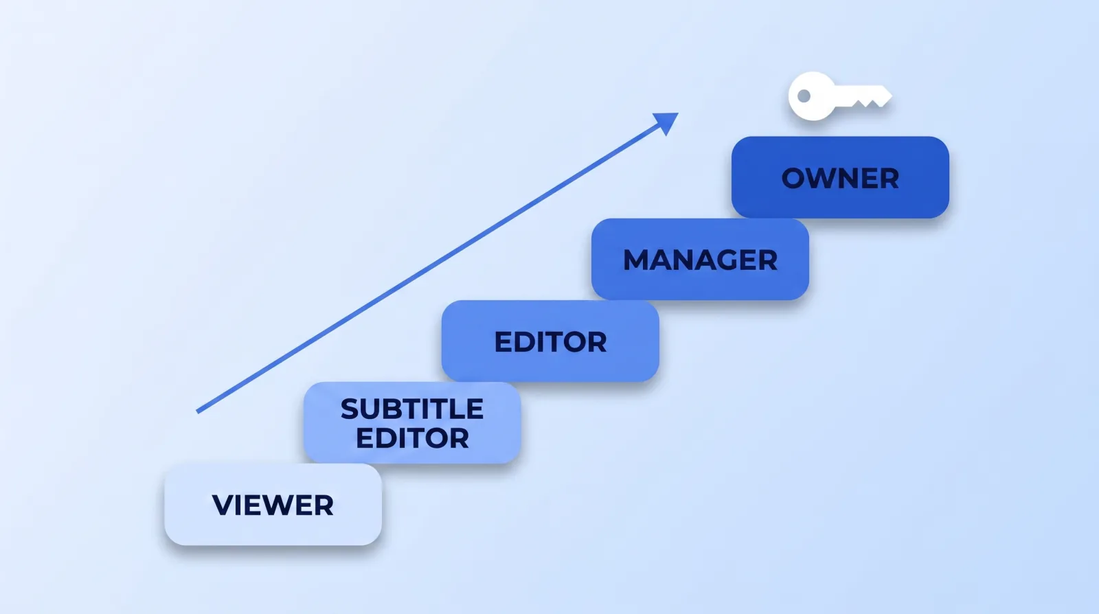 The delegate roles ordered by how much of the channel each one can reach, from a read-only Viewer at the bottom up to the Owner who holds the only key that can delete the channel.