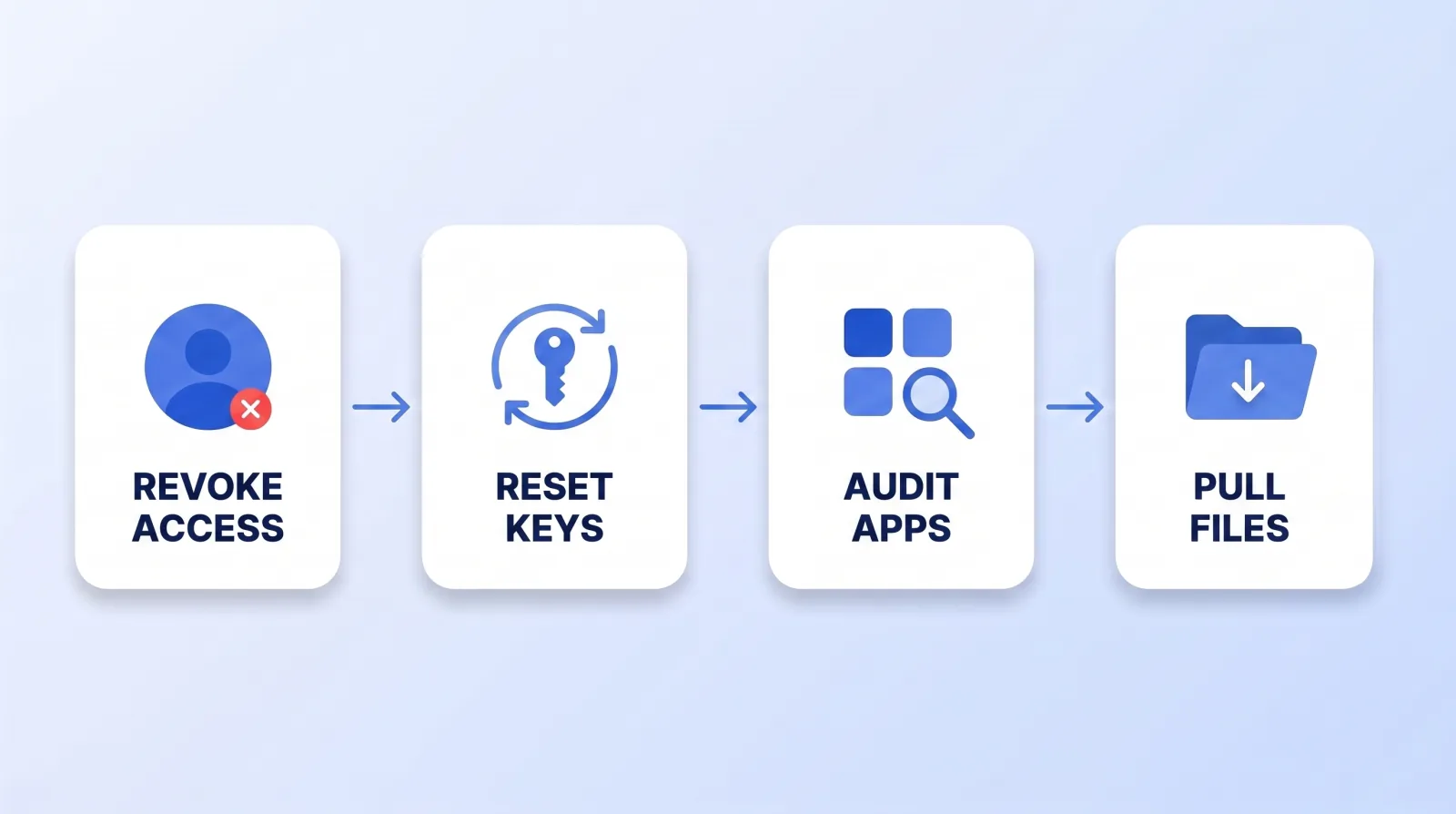 The four-step offboarding sequence: revoke the person's role, reset any stream keys they used, audit connected third-party apps, and pull project files back before access ends.