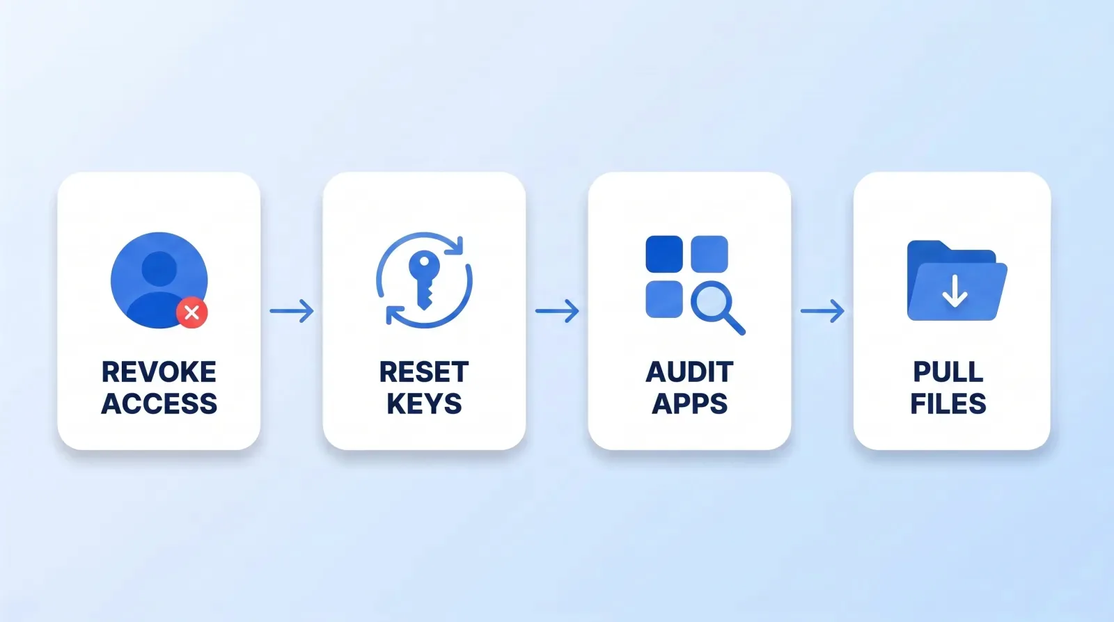 The four-step offboarding sequence: revoke the person's role, reset any stream keys they used, audit connected third-party apps, and pull project files back before access ends.