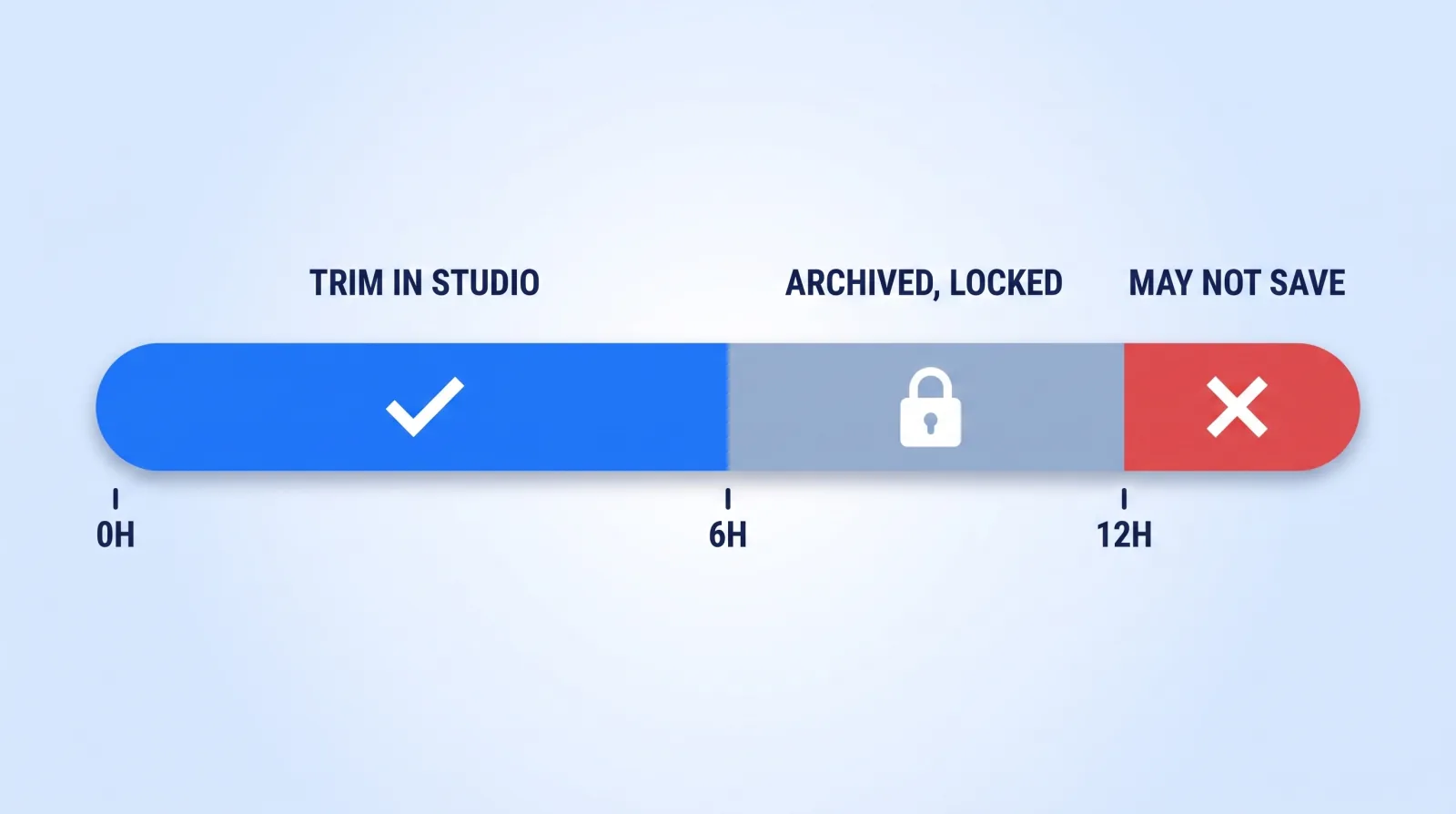 YouTube archives a live stream automatically under twelve hours, but the Studio Editor only accepts videos shorter than six. Streams that land between the two limits are archived and permanently un-trimmable.