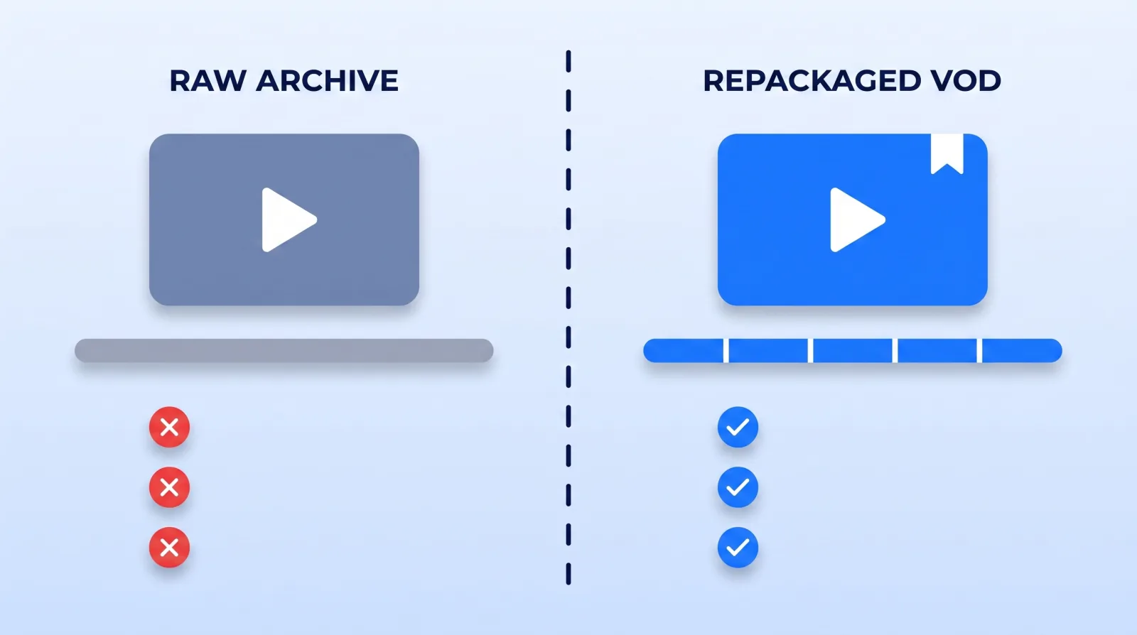 A raw archive gives the on-demand viewer a grey wall of runtime with no entry points. The same footage, trimmed and chaptered with a purpose-built cover, becomes a video someone can navigate.