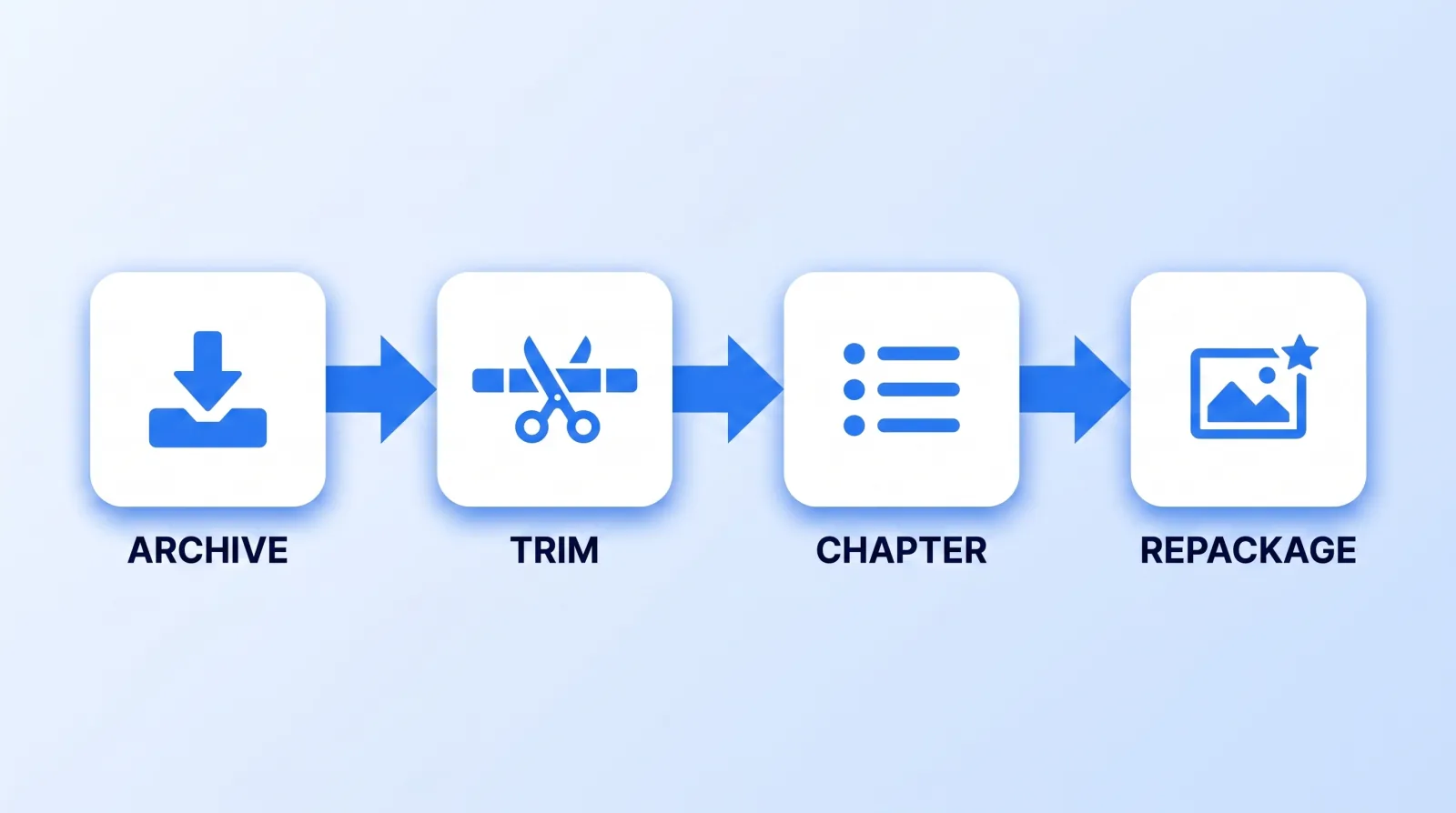 Pull the local file first, trim the archive in place to keep its URL and comments, add chapters so the runtime becomes navigable, then repackage the title and thumbnail for search instead of for the live audience.