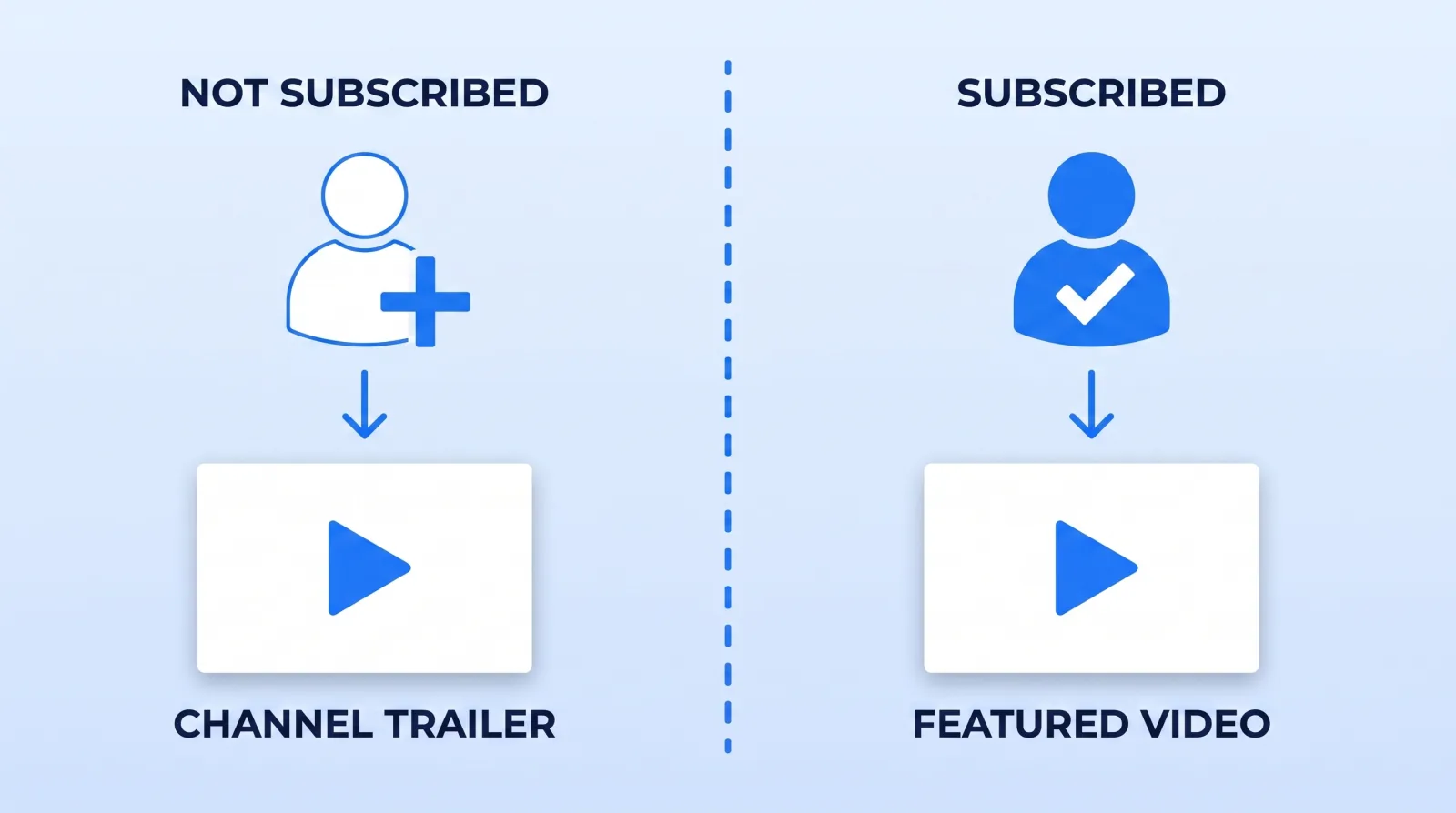 YouTube fills the top of the Home tab differently depending on the visitor: people who have not subscribed see the channel trailer, while returning subscribers see the featured video.