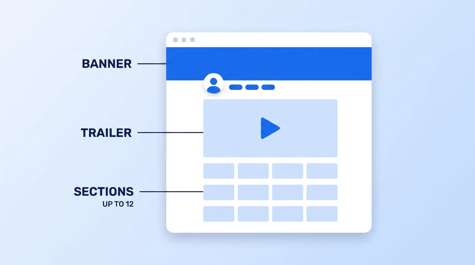 The Home tab renders in a fixed order — banner, profile row, trailer or featured video, then up to twelve custom sections. Everything a new visitor learns about the channel happens in that sequence.