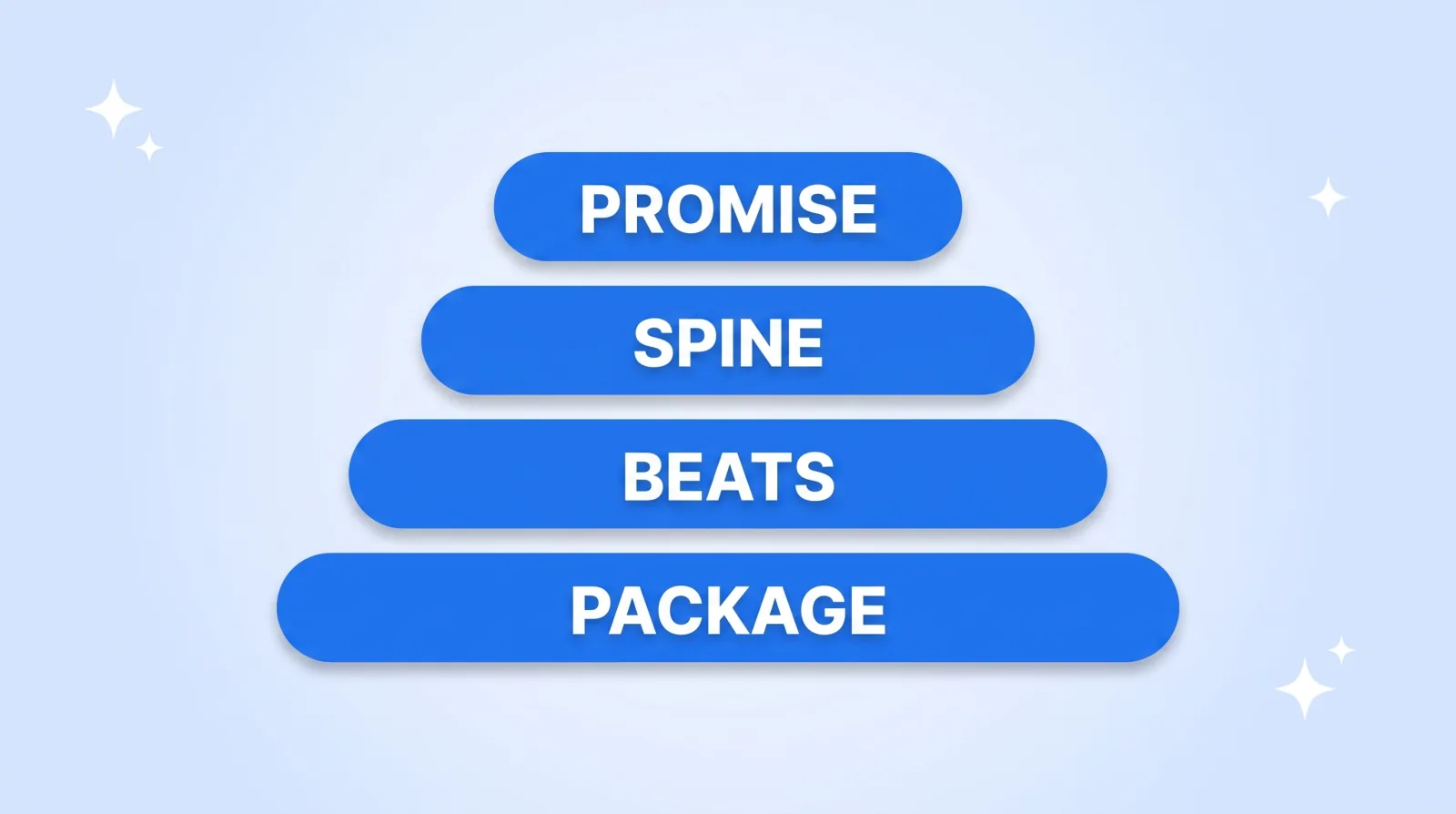 A format is four stacked decisions: the promise sits on top, held up by the spine, the recurring beats, and the package of title, thumbnail and intro assets underneath.