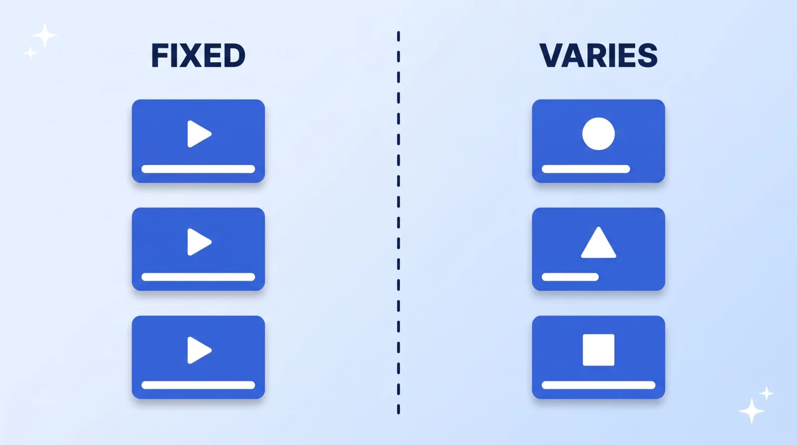 A format fixes the container and varies the contents: identical structure across every episode on the left, different subject matter inside it on the right.