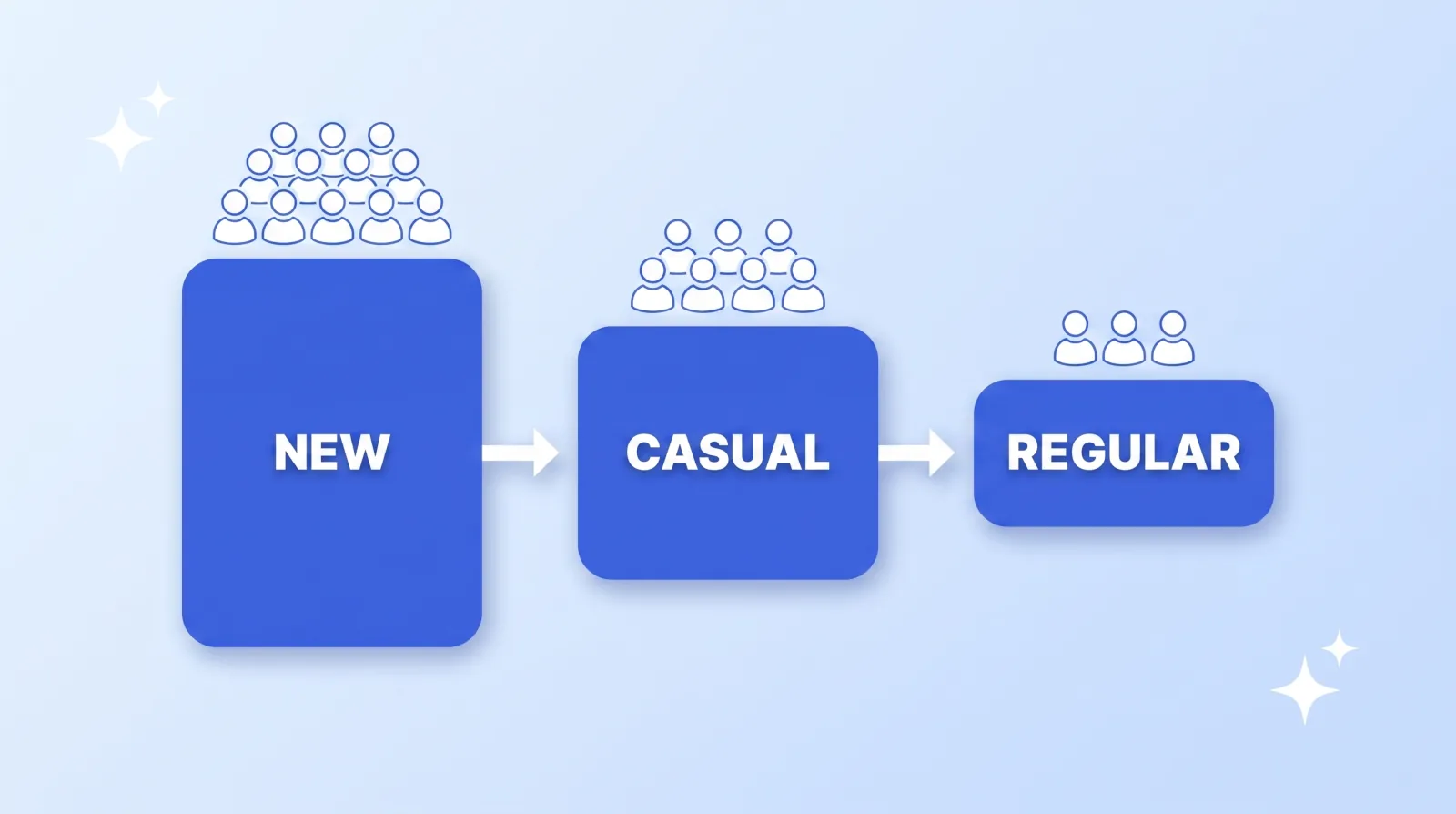 YouTube splits your audience into new, casual and regular viewers. A format is the mechanism that moves people to the right, and regular status requires returning across at least six months.